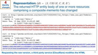 Representation:
The returned HTTP entity body of one or more resources
comprising a composite memento has changed
curl -s ...