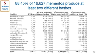 79
88.45% of 16,627 mementos produce at
least two different hashes
Present
results
5
 