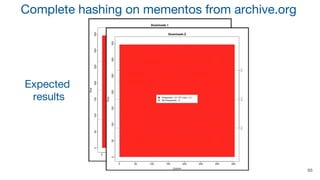 88
Expected
results
Complete hashing on mementos from archive.org
 