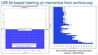 91
URI-M-based hashing on mementos from archive.org
New URI-Ms requested in each download
(median = 806 URI-Ms) 91
Only 50...