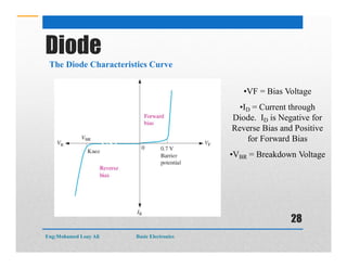Diode
The Diode Characteristics Curve
•VF = Bias Voltage
•ID = Current through
Diode. ID is Negative for
Reverse Bias and Positive
for Forward Bias
•VBR = Breakdown Voltage
Eng:Mohamed Loay Ali Basic Electronics
28
 