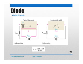 Diode
Model Circuit:
Eng:Mohamed Loay Ali Basic Electronics
29
 