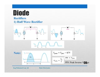 Rectifiers
1) Half Wave Rectifier
Diode
Note:
PIV: Peak Inverse Voltage
Eng:Mohamed Loay Ali Basic Electronics
36
 