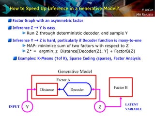 Y LeCun
MA Ranzato
How to Speed Up Inference in a Generative Model?
Factor Graph with an asymmetric factor
Inference Z → Y...