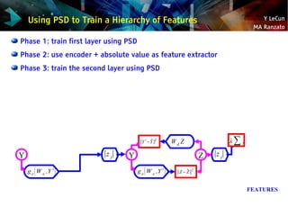 Y LeCun
MA Ranzato
Phase 1: train first layer using PSD
Phase 2: use encoder + absolute value as feature extractor
Phase 3...