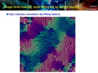 Y LeCun
MA Ranzato
Image-level training, local filters but no weight sharing
Color indicates orientation (by fitting Gabor...