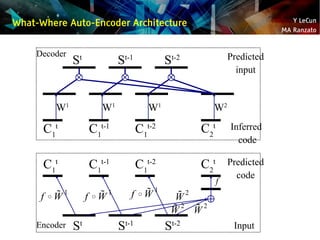 Y LeCun
MA Ranzato
What-Where Auto-Encoder Architecture
St
St-1
St-2
C1
t
C1
t-1
C1
t-2
C2
t
Decoder
W1
W1
W1
W2
Predicted...