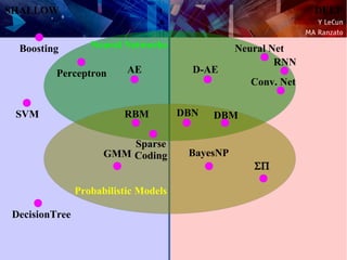 Y LeCun
MA Ranzato
SHALLOW DEEP
Neural Networks
Probabilistic Models
D-AE
DBN DBM
AEPerceptron
RBM
GMM BayesNP
SVM
Sparse
...