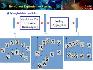Y LeCun
MA Ranzato
Non-Linear Expansion → Pooling
Entangled data manifolds
Non-Linear Dim
Expansion,
Disentangling
Pooling...