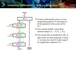 Y LeCun
MA Ranzato
Computing the Gradient in Multi-Layer Systems
 