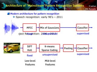 Y LeCun
MA Ranzato
Architecture of “Mainstream”Pattern Recognition Systems
Modern architecture for pattern recognition
Spe...