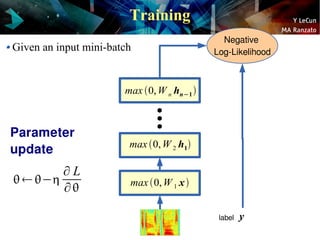 Y LeCun
MA Ranzato
Training
Given an input mini-batch
max 0,W 1 x
max 0,W 2 h1
max 0,W n hn−1
Negative
Log-Likelihoo...