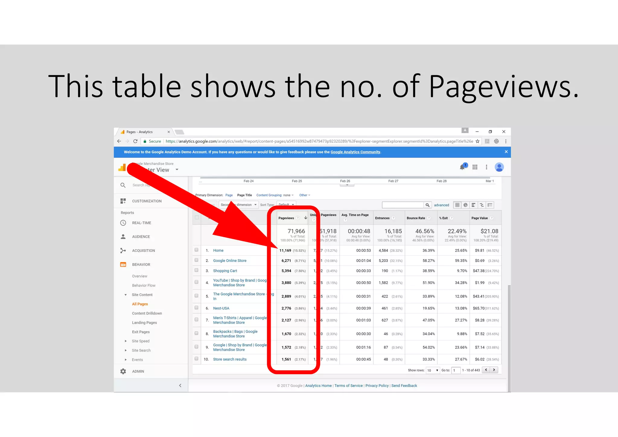 This table shows the no. of Pageviews.
 