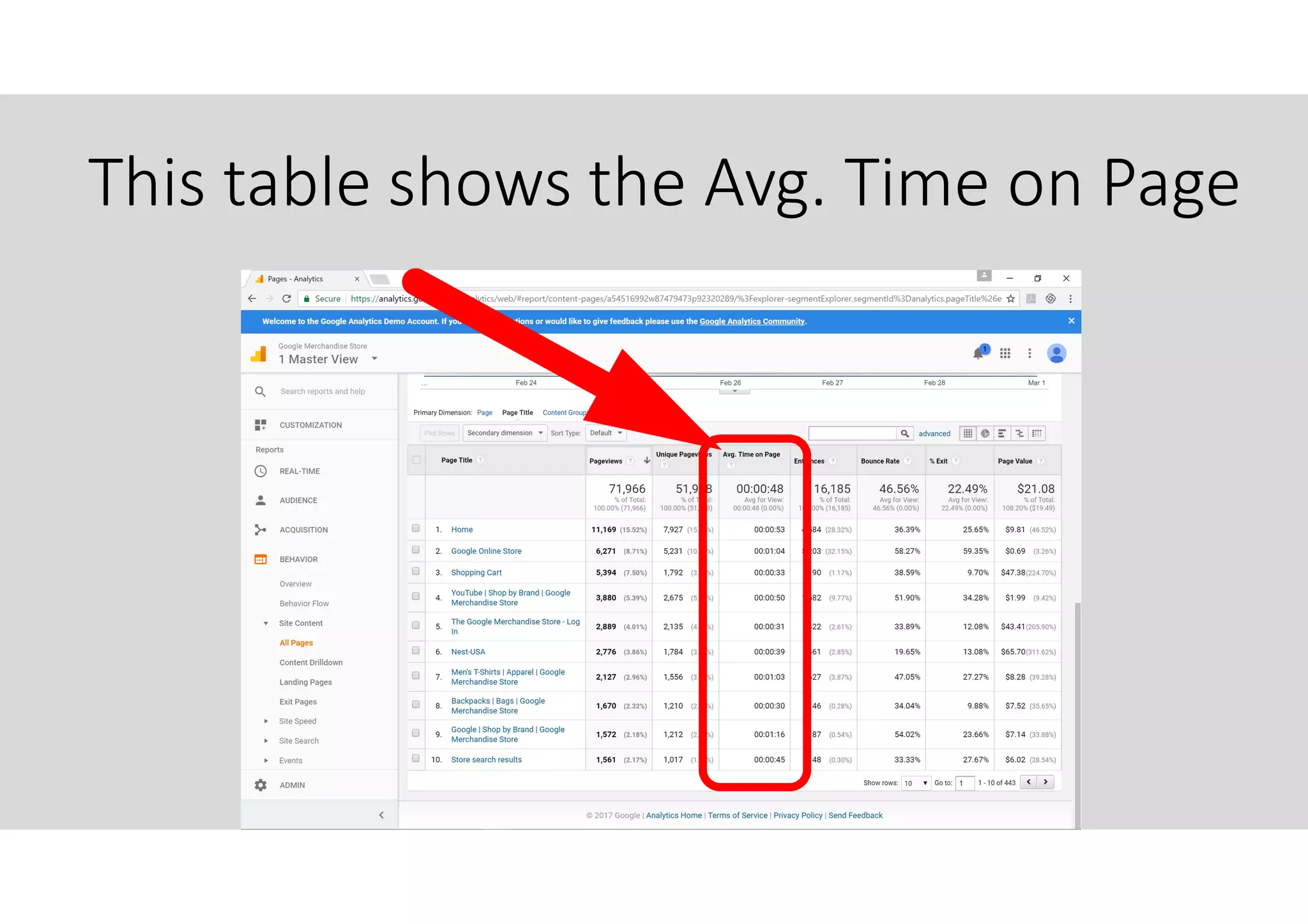 This table shows the Avg. Time on Page
 