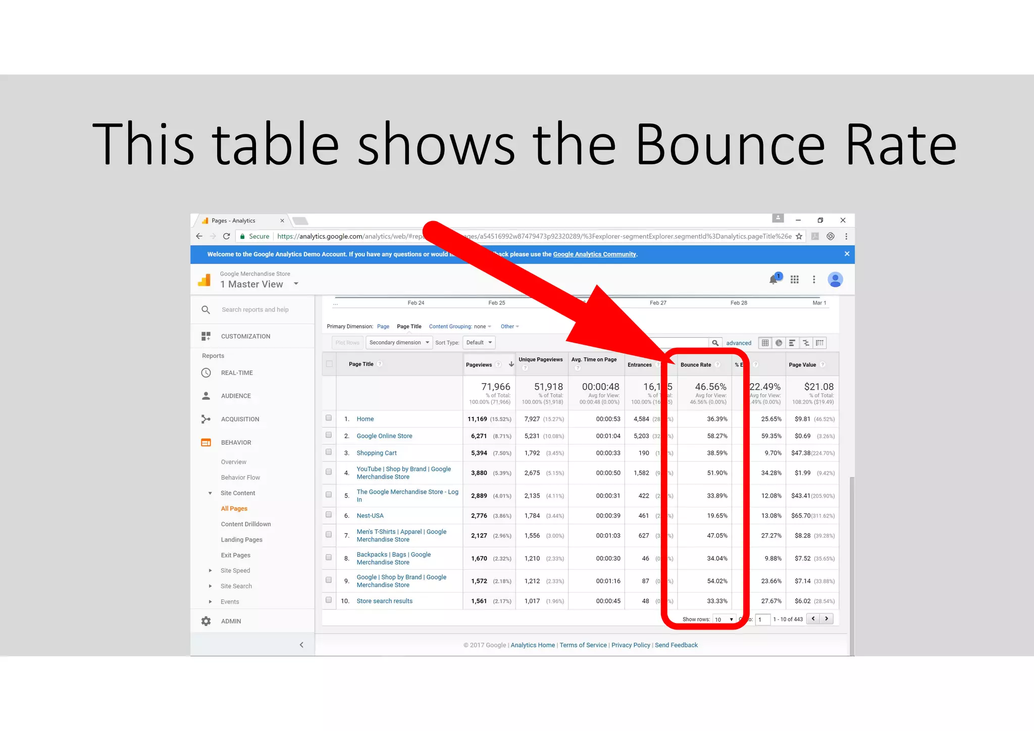 This table shows the Bounce Rate
 