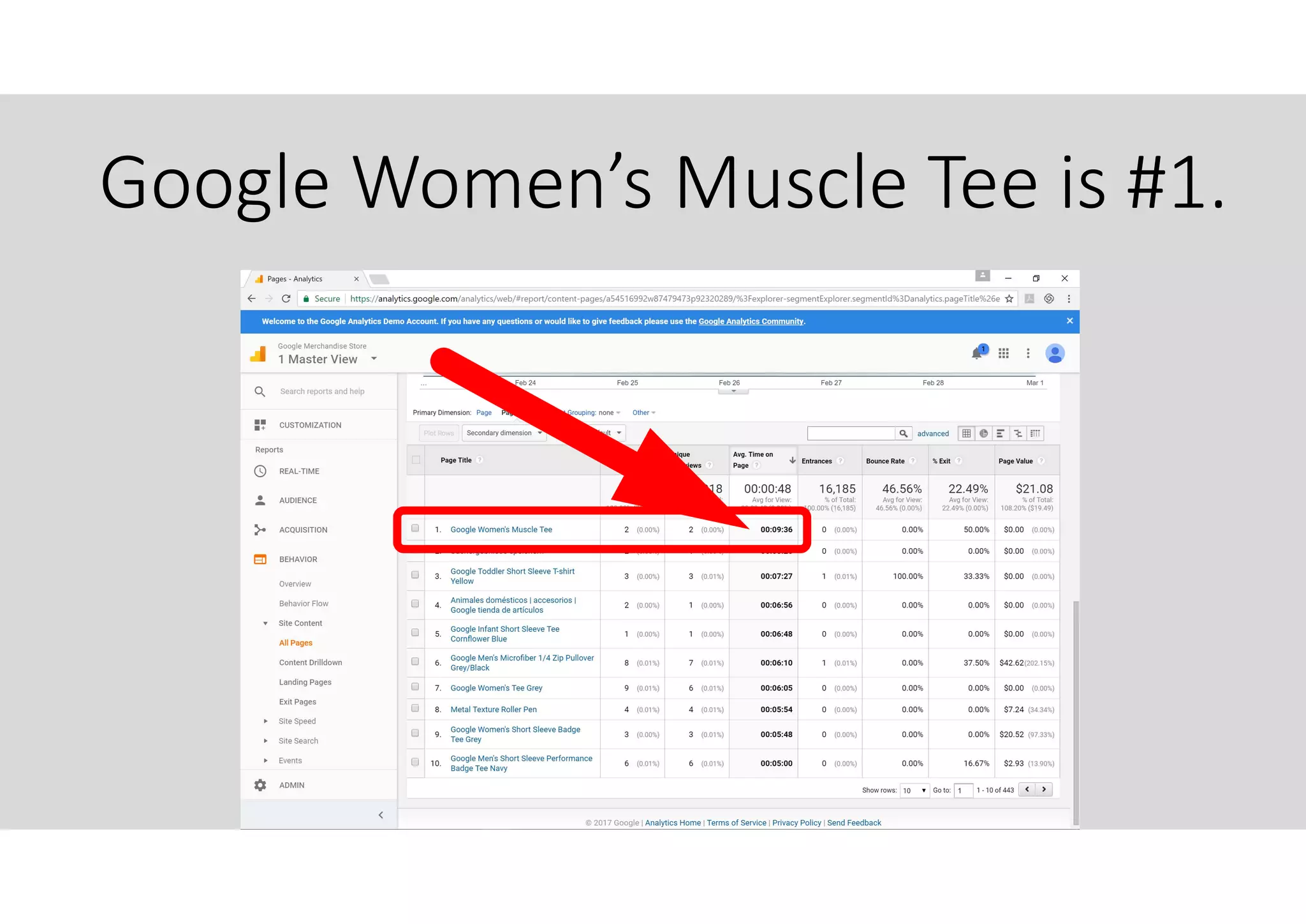 Google Women’s Muscle Tee is #1.
 