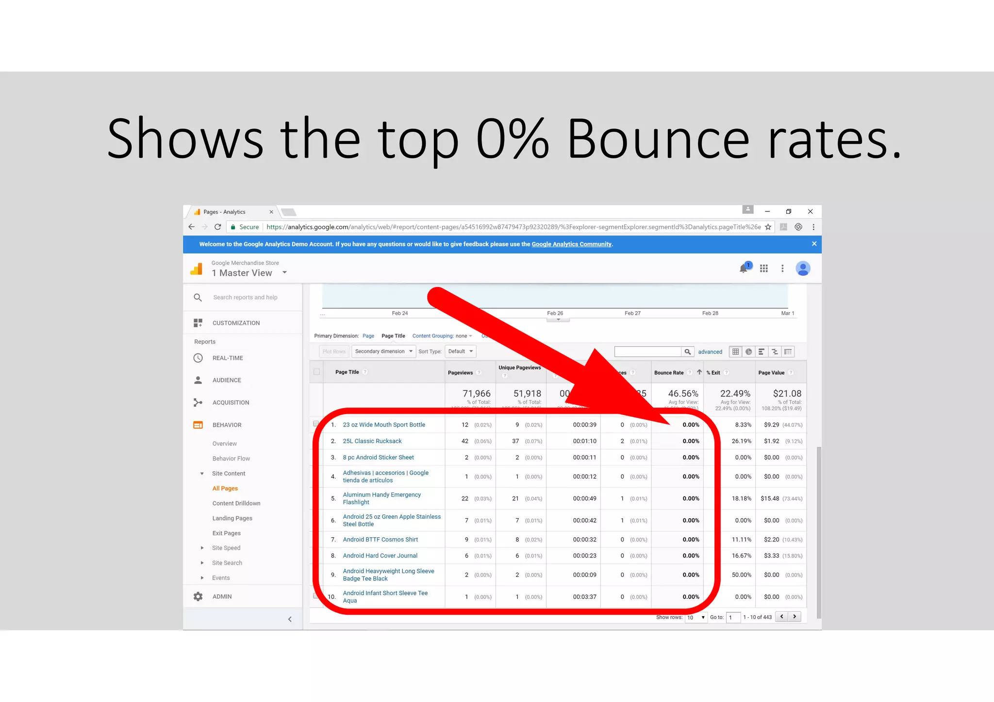 Shows the top 0% Bounce rates.
 