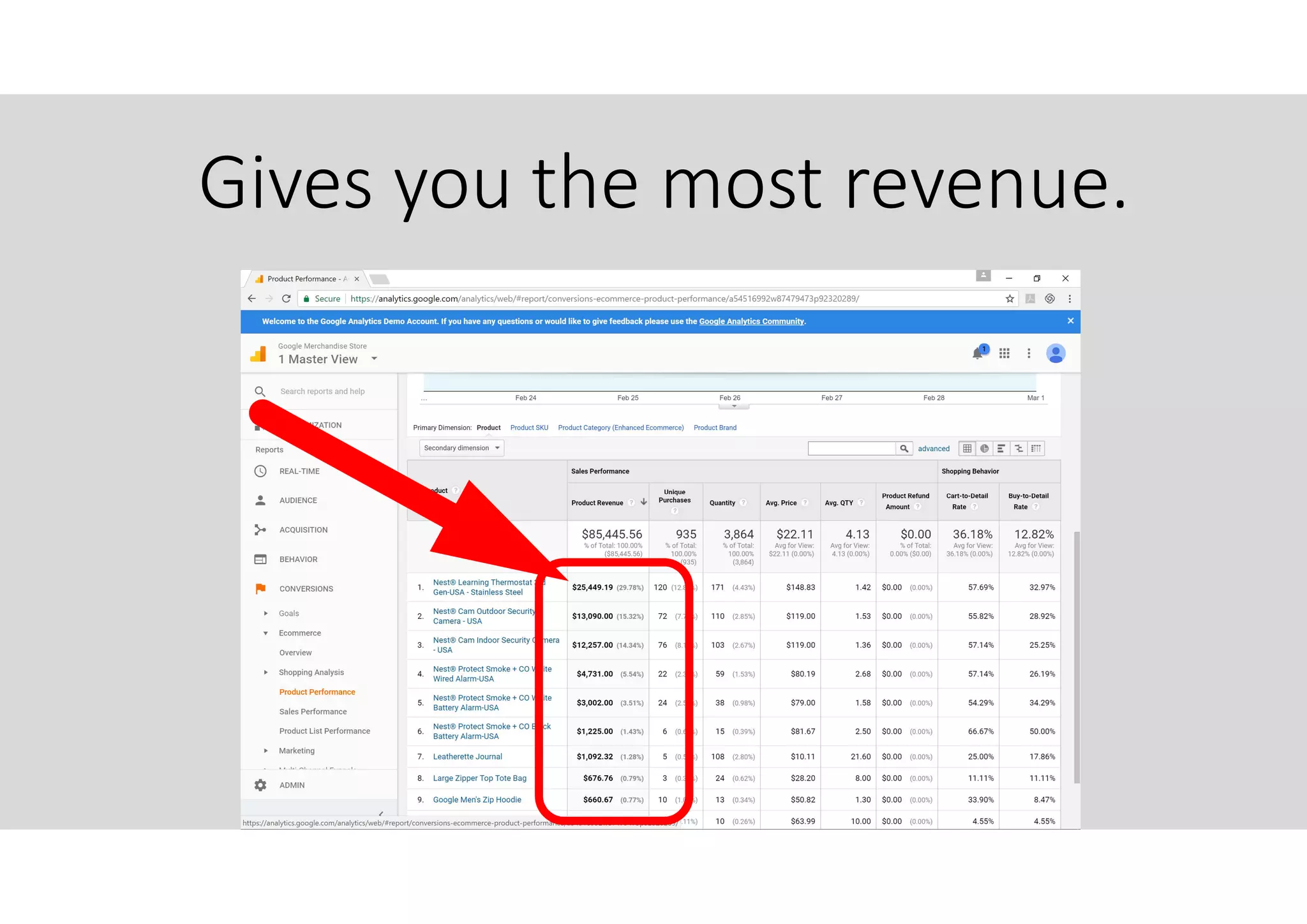 Gives you the most revenue.
 
