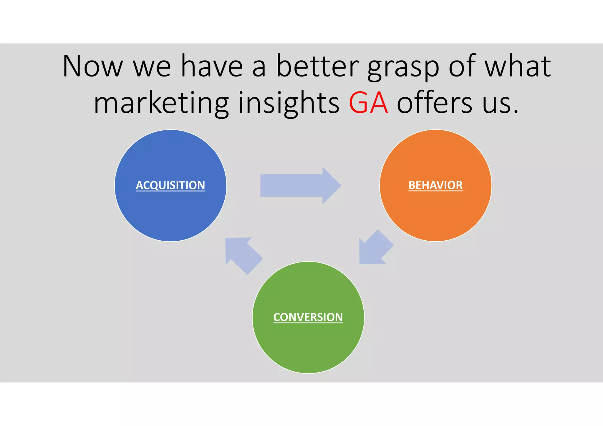 Now we have a better grasp of what
marketing insights GA offers us.
ACQUISITION BEHAVIOR
CONVERSION
 