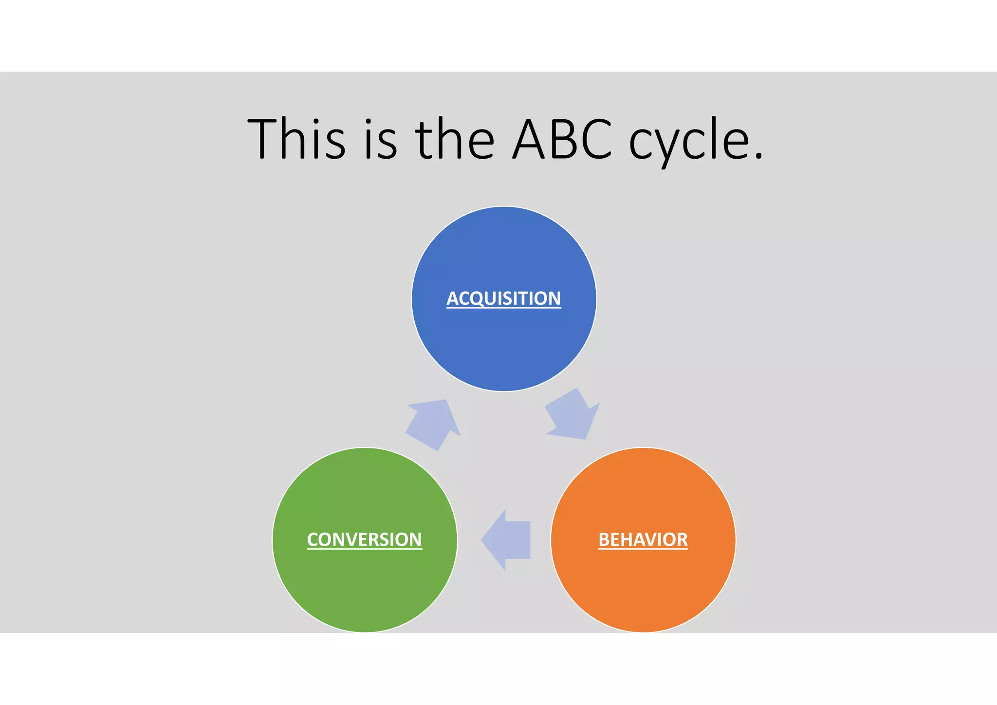 This is the ABC cycle.
ACQUISITION
BEHAVIORCONVERSION
 