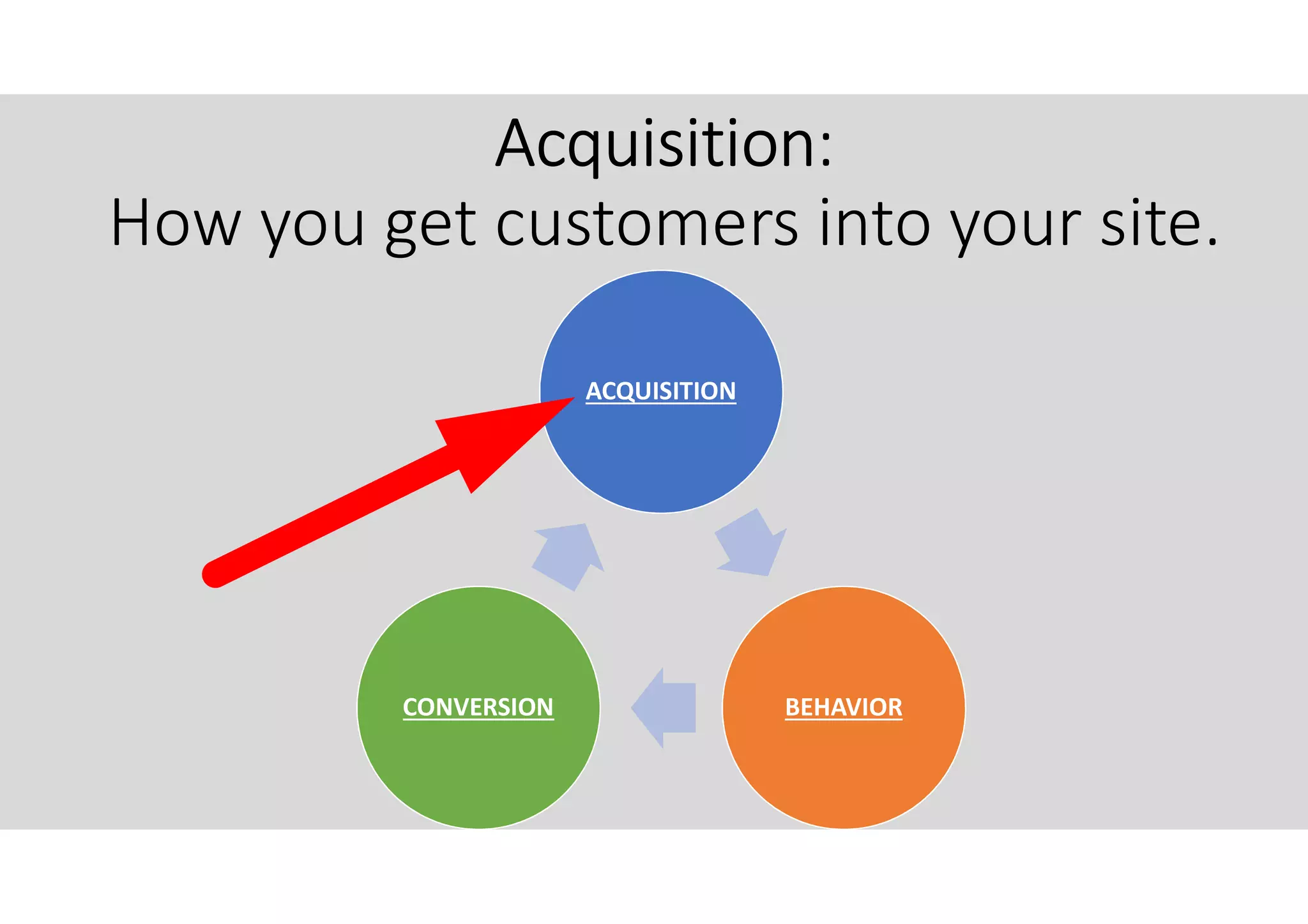 Acquisition:
How you get customers into your site.
ACQUISITION
BEHAVIORCONVERSION
 