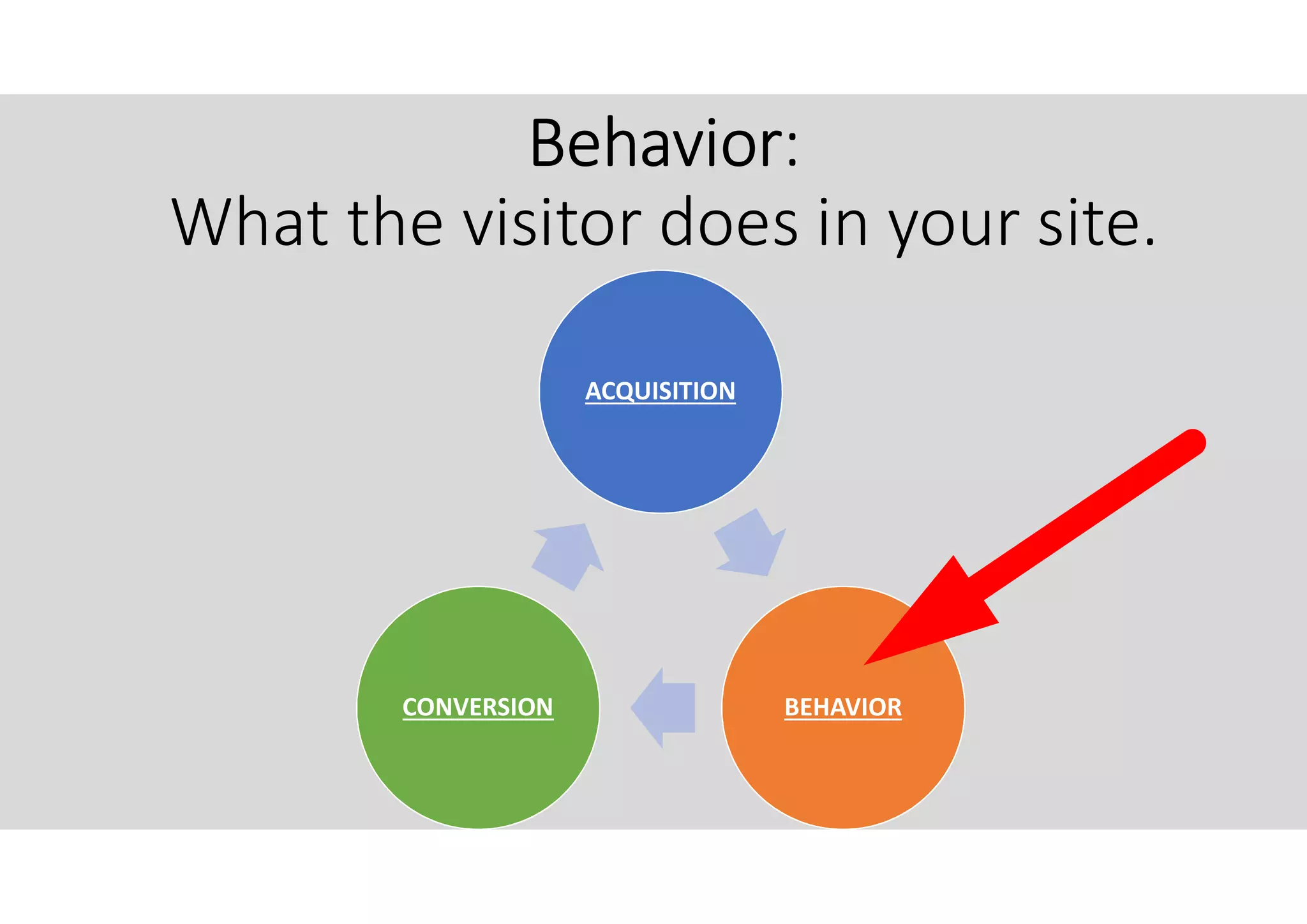 Behavior:
What the visitor does in your site.
ACQUISITION
BEHAVIORCONVERSION
 