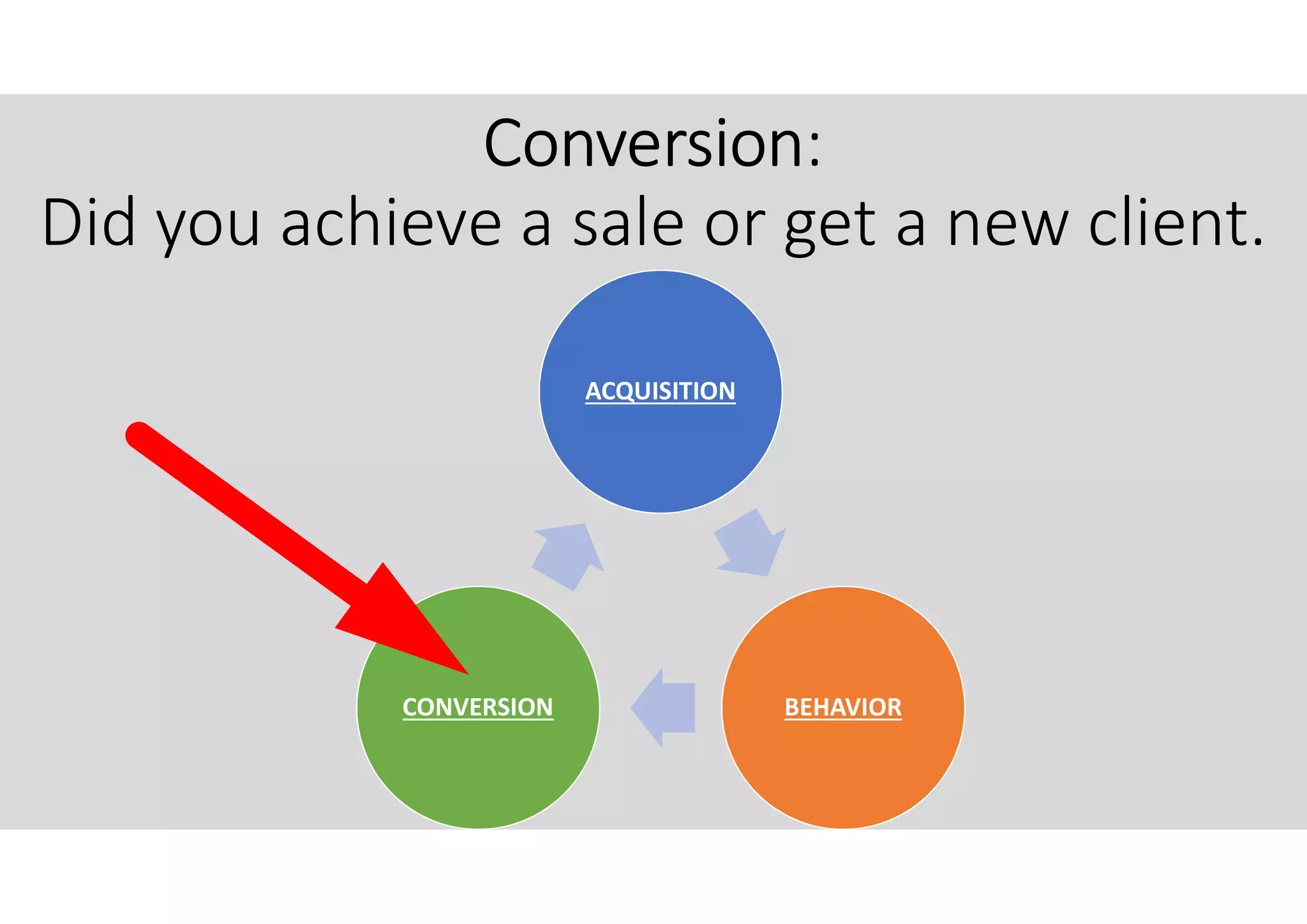 Conversion:
Did you achieve a sale or get a new client.
ACQUISITION
BEHAVIORCONVERSION
 