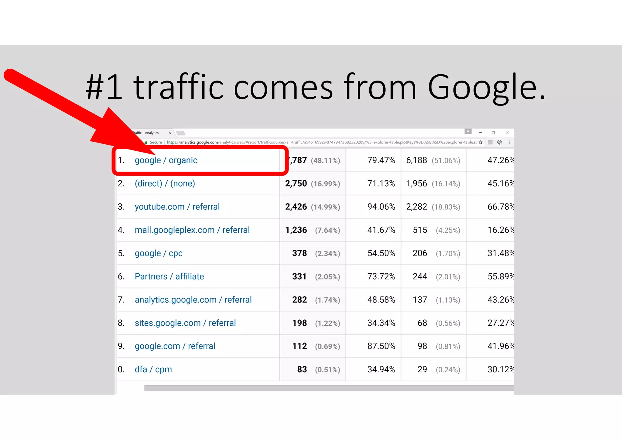 #1 traffic comes from Google.
 