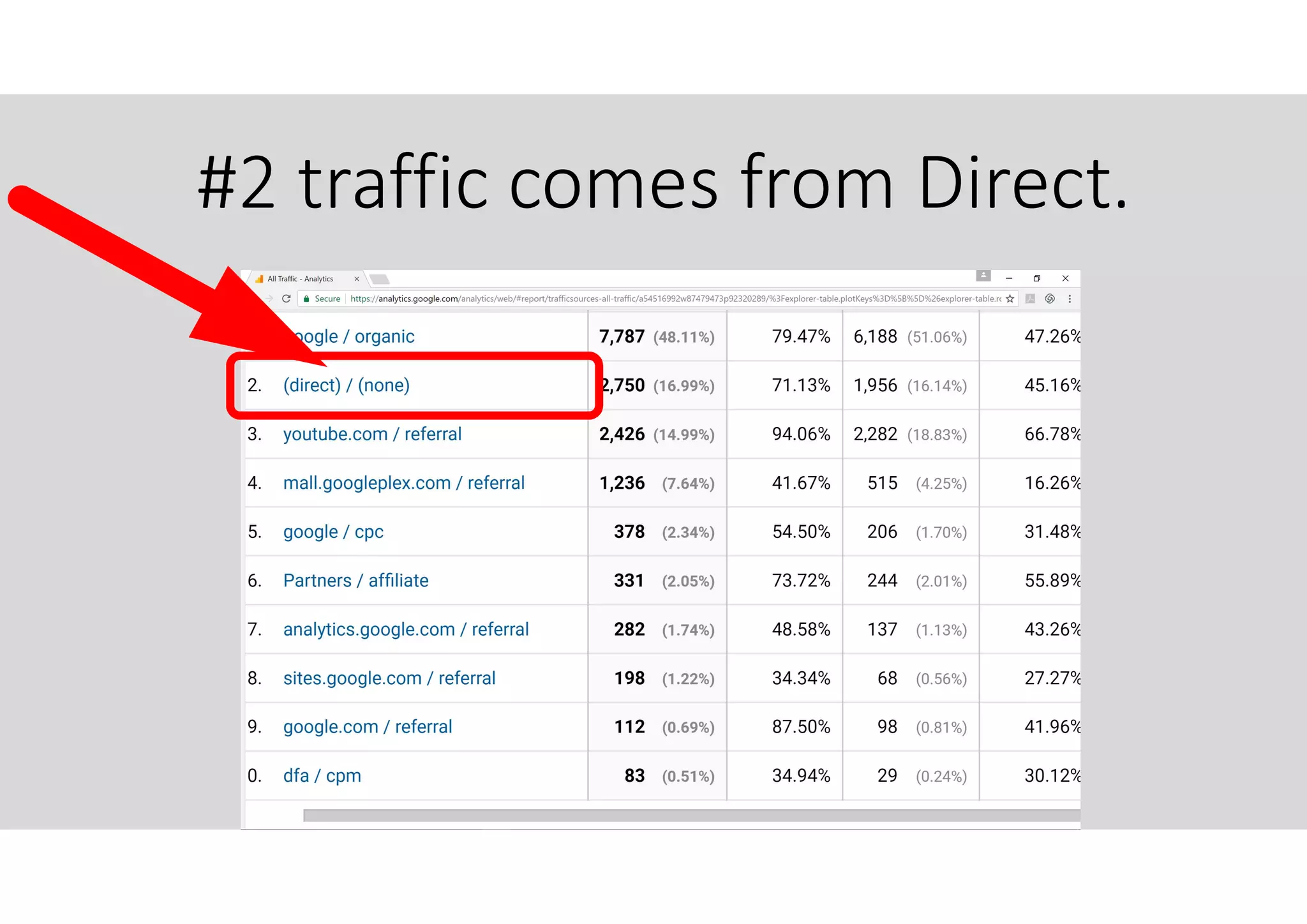 #2 traffic comes from Direct.
 