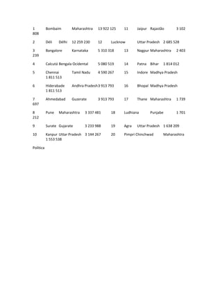 1 Bombaim Maharashtra 13 922 125 11 Jaipur Rajastão 3 102 
808 
2 Déli Délhi 12 259 230 12 Lucknow Uttar Pradesh 2 685 528 
3 Bangalore Karnataka 5 310 318 13 Nagpur Maharashtra 2 403 
239 
4 Calcutá Bengala Ocidental 5 080 519 14 Patna Bihar 1 814 012 
5 Chennai Tamil Nadu 4 590 267 15 Indore Madhya Pradesh 
1 811 513 
6 Hiderabade Andhra Pradesh3 913 793 16 Bhopal Madhya Pradesh 
1 811 513 
7 Ahmedabad Guzerate 3 913 793 17 Thane Maharashtra 1 739 
697 
8 Pune Maharashtra 3 337 481 18 Ludhiana Punjabe 1 701 
212 
9 Surate Gujarate 3 233 988 19 Agra Uttar Pradesh 1 638 209 
10 Kanpur Uttar Pradesh 3 144 267 20 Pimpri Chinchwad Maharashtra 
1 553 538 
Política 
 