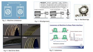 Fig. 1 : Machine Unbalance Fig. 2 : Misalignment
Fig. 3 : Bad Bearings
Fig. 4 : Bad Drive Belts Fig. 5 : Looseness
 