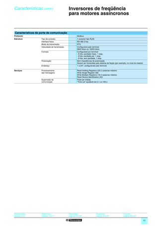 Características (cont.)                        Inversores de freqüência
                                               para motores assíncronos                                                                      0




Características da porta de comunicação
Protocolo                                               Modbus
Estrutura          Tipo de conexão                      1 conector tipo RJ45
                   Interface física                     RS 485 2 fios
                   Modo de transmissão                  RTU
                   Velocidade de transmissão            Configurável pelo terminal:
                                                        9600 bits/s ou 19200 bits/s
                   Formato                              Configurável por terminal:
                                                        - 8 bits, paridade ímpar, 1 stop,
                                                        - 8 bits, paridade par, 1 stop,
                                                        - 8 bits, sem paridade, 1 stop.
                   Polarização                          Sem impedâncias de polarização
                                                        Devem ser fornecidas pelo sistema de fiação (por exemplo, no nível do mestre)
                   Endereço                             1 a 247, configuráveis pelo terminal.

Serviços           Processamento                        Read Holding Registers (03) 2 palavras máximo
                   das mensagens                        Write Single Register (06)
                                                        Write Multiple Registers (16) 2 palavras máximo
                                                        Read Device Identification (43)
                   Supervisão da                        Pode ser inibida.
                   comunicação                          “Time out” ajustável de 0,1 s a 100 s




Apresentação :     Referências :               Dimensões:                     Esquemas:                       Funções:
páginas 4 e 5      páginas 16 e 17             páginas 28 a 29                páginas 30 a 33                 páginas 48 a 67

                                                                                                                                        11
 