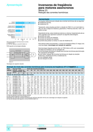 Apresentação                                                          0
                                                                              Inversores de freqüência
                                                                              para motores assíncronos                                                                         0




                                                                              Altivar 21
                                                                              Redução das correntes harmônicas


                                                                              Apresentação
                                                                              As soluções tradicionais para redução das correntes harmônicas são as seguintes:
           Inversor
     sem indutância                                   (1)                     b indutâncias de linha,
                                                                              b indutâncias CC.
    Inversor com 3%
                                        (1)
  indutância de linha                                                         Tipicamente, estas soluções permitem a redução do THDI (1) a um nível inferior a
                                                                              48% (2); sem a adição de indutância, geralmente o THDI fica entre 60 e 130%, ver
    Inversor com 5%
  indutância de linha            (1)                                          gráfico ao lado.
    ou indutância CC
                                                                              Dependendo do tipo, estas indutâncias externas ou internas, freqüentemente são as
 Inversor Altivar 21                                                          mais sugeridas como opcionais e possuem as seguintes desvantagens:
   Tecnologia com
          capacitor                                                           b aumento do custo,
          reduzido                                                 THDI       b aumento do tempo de instalação,
                        0   20   40 48 60       80     100      120 (%)       b aumento do tamanho do conjunto,
                                    (2)
                                                                              b aumento das perdas no inversor no caso de indutância CC.
THDI: taxa de distorção harmônica total em corrente
(1) Utilização típica
(2) THDI máx. segundo a norma IEC 61000-3-12                                  Para eliminar estes inconvenientes, o inversor de freqüência Altivar 21 integra uma
                                                                              nova tecnologia: a tecnologia com redução do capacitor.
THDI segundo as tecnologias utilizadas
                                                                              Esta tecnologia integrada permite obter um THDI inferior a 35% sem necessidade
                                                                              de adição de indutância, com as vantagens de:
                                                                              b uma tecnologia otimizada por redução das correntes harmônicas pela diminuição
L1                                                                            dos capacitores de ﬁltragem,
L2
                                                                M1            b uma melhor redução das correntes harmônicas em relação às soluções
                                                                3
                                                                              tradicionais, indutâncias de linha e indutâncias CC,
L3                                                                            b uma instalação rápida,
                                                                              b uma redução do custo.

       Altivar 21

Tecnologia com capacitor reduzido

                                                                                 p
 Exemplo de níveis das correntes harmônicas para inversores de freqüência ATV 21HpppM3X (3)
 Motor          Para inver- Rede                 Níveis das correntes harmônicas                                                                                        THD
 potência       sores de corrente Icc            H1     H5    H7    H11 H13 H17                 H19   H23   H25    H29   H31      H35   H37   H41    H43    H47   H49   (4)
                freqüência de linha linha
                ATV 21
 kW HP                      A       kA           A          %     %       %      %      %       %     %     %      %     %        %     %     %      %      %     %     %
 Tensão de alimentação trifásica: 230 V 50 Hz
0,75 1       H075M3X 2,83         5       2,7    17,8 17,9 8,9 9,6 5,8 6,6 4,3 5,1 3,4 4,2 2,8 3,6                                            2,3    3,2    2     2,9   31,3
1,5 2        HU15M3X 5,29         5       5,03 17,7 18,2 8,7 9,8 5,7 6,9 4,1 5,4 3,3 4,5 2,7 4                                                2,4    3,7    2,3   3,7   31,6
2,2 3        HU22M3X 7,56         5       7,2    17,1 18      8,5 9,6 5,5 6,7 4             5,2 3,1 4,3 2,5 3,7                               2,1    3,4    2     3,3   30,7
3     –      HU30M3X 10,31        5       9,68 17,6 18,6 8,5 10           5,4 7,3 4         5,9 3,4 5,3 3,9 5,8                               9,3    12,2   7,8   1     32,4
4     5      HU40M3X 13,45        5       12,73 16,9 18,3 8,2 9,9 5,2 6,9 3,7 5,4 3                     4,7 3,2 4,7                           7,4    10     6,1   0,8   31,1
5,5 7,5      HU55M3X 18,09        22      17,27 17,1 17,8 8,7 9,5 5,7 6,5 4,1 5                   3,2 4,1 2,6 3,5                             2,2    3,1    1,9   2,8   30,7
7,5 10       HU75M3X 24,36        22      23,22 17,1 18       8,6 9,6 5,6 6,7 4,1 5,2 3,2 4,3 2,6 3,7                                         2,3    3,3    2,1   3,2   30,8
11    15     HD11M3X 35,7         22      33,4 18      19     8,6 10      5,6 7,9 4,3 6,9 4,3 7,2 7,1 11,3                                    11,3   4,3    3,8   0,6   35,5
15    20     HD15M3X 47,6         22      44,92 16,9 18,6 8,1 10          5,1 7,5 3,7 6,3 3,3 6,2 5,3 9,9                                     9,9    3      2,9   0,8   33,3
18,5 25      HD18M3X 57,98        22      54,96 16,5 18,4 7,9 10          4,9 7,1 3,4 5,8 2,7 5,5 4                 8,9                       9      3      2,3   1,4   32
22    30     HD22M3X 69,01        22      65,08 16,3 18,8 7,6 10          4,6 7,8 3,2 7,1 3,8 11,2 12,2 4,9                                   2,7    1,8    1,5   1,3   35
30    40     HD30M3X 93,03        22      88,51 16     18,3 7,5 9,9 4,4 6,9 2,9 5,8 2,9 8,3 8,9 4,8                                           1,9    2,3    1,1   1,6   32,1
(1) Taxa de distorção harmônica total em corrente.
(2) Taxa máxima segundo a norma 61800-3-12.
(3) Exemplo de níveis das correntes harmônicas até a 49ª para rede 230 V 50 Hz com a tecnologia com redução do capacitor.
(4) Taxa de distorção total segundo a norma IEC/EN 61000-3-12.




Apresentação :                         Características :                      Referências :                     Esquemas:
páginas 4 e 5                          páginas 6 a 11                         páginas 16 e 17                   páginas 30 a 33

  12
 