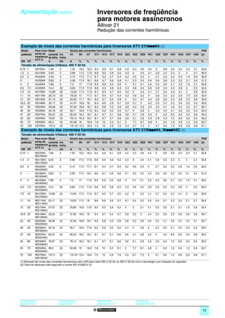 Apresentação (cont.)                                           0
                                                                       Inversores de freqüência
                                                                       para motores assíncronos                                                                       0




                                                                       Altivar 21
                                                                       Redução das correntes harmônicas


                                                                  p
Exemplo de níveis das correntes harmônicas para inversores ATV 21HpppN4 (1)
Motor        Para inver- Rede             Níveis das correntes harmônicas                                                                                      THD
potência     sores de corrente Icc        H1     H5    H7    H11 H13 H17                 H19   H23   H25    H29   H31      H35   H37   H41   H43   H47   H49   (2)
             freqüência de linha linha
             ATV 21
kW HP                    A       kA       A         %      %       %      %      %       %     %     %      %     %        %     %     %     %     %     %     %
Tensão de alimentação trifásica: 400 V 50 Hz
0,75   1     H075N4    1,64      5        1,55      19,2   18,3    9,4    9,9    6,1     6,8   4,5   5,3    3,6   4,4      3     3,8   2,6   3,4   2,3   3,1   32,8
1,5    2     HU15N4    3,03      5        2,89      17,5   17,8    8,8    9,5    5,8     6,5   4,3   5      3,4   4,1      2,8   3,5   2,3   3     2     2,7   30,9
2,2    3     HU22N4    4,33      5        4,14      17,2   17,7    8,7    9,4    5,7     6,4   4,2   4,9    3,3   4        2,7   3,3   2,2   2,9   1,9   2,6   30,5
3      –     HU30N4    5,83      5        5,56      17,4   18,1    8,6    9,7    5,6     6,8   4,1   5,3    3,2   4,4      2,6   3,8   2,3   3,5   2,1   3,4   31,2
4      5     HU40N4    7,66      5        7,3       17     17,9    8,5    9,6    5,5     6,6   4     5,1    3,1   4,2      2,5   3,6   2,1   3,3   1,9   3,1   30,6
5,5    7,5   HU55N4    10,4      22       9,93      17,2   17,6    8,8    9,3    5,8     6,3   4,3   4,8    3,4   3,9      2,8   3,3   2,3   2,8   2     2,5   30,5
7,5    10    HU75N4    13,98     22       13,34     17,3   17,9    8,7    9,5    5,7     6,5   4,2   5      3,3   4,1      2,7   3,5   2,3   3,1   2     2,8   30,9
11     15    HD11N4    20,13     22       19,23     17     17,7    8,7    9,4    5,7     6,4   4,2   4,9    3,2   4        2,6   3,3   2,2   2,9   1,9   2,6   30,4
15     20    HD15N4    27,14     22       25,83     17,1   18,1    8,5    9,7    5,5     6,8   4     5,3    3,1   4,4      2,6   3,9   2,3   3,6   2,4   3,6   30,9
18,5   25    HD18N4    33,17     22       31,61     16,8   18      8,4    9,6    5,5     6,7   3,9   5,1    3     4,2      2,5   3,7   2,2   3,4   2,2   3,4   30,5
22     30    HD22N4    39,38     22       37,45     16,8   18,1    8,3    9,8    5,3     6,8   3,8   5,3    2,9   4,5      2,5   4,1   2,6   4,2   4,2   5,7   30,7
30     40    HD30N4    53,18     22       50,7      16,6   17,9    8,2    9,6    5,2     6,5   3,7   5      2,8   4        2,2   3,5   2,1   3,4   3,3   5,3   30,0
37     50    HD37N4    65,57     22       62,24     16,5   18,1    8,1    9,7    5,1     6,6   3,6   5,1    2,8   4,2      3     4,2   8,5   9,5   4,2   0,9   30,3
45     60    HD45N4    79,97     22       76,14     16,3   18,1    8,1    9,7    5,1     6,6   3,6   5,1    2,8   4,3      2,9   4,3   7,5   6,9   3,5   0,5   30,2
55     75    HD55N4    99,3      22       94,36     16     18,9    7,8    10     5,2     8,1   5     7,7    8,7   4,8      4     0,2   1,9   0,9   1,2   0,9   32,7
75     100   HD75N4    137,3     22       131,07    15,4   18,9    7,5    10     4,9     7,6   4,4   6,7    7,3   3        3,1   0,6   1,5   0,9   0,9   0,8   31,1
                                                                  p       p
Exemplo de níveis das correntes harmônicas para inversores ATV 21WpppN4, WpppN4C (1)
Tensão de alimentação trifásica: 400 V 50 Hz
Motor        Para inver- Rede             Níveis das correntes harmônicas                                                                                      THD
potência     sores de corrente Icc        H1     H5    H7     H11 H13 H17 H19 H23 H25 H29 H31 H35 H37 H41 H43 H47                                        H49   (2)
             freqüência de linha linha
             ATV 21
 kW HP                   A        kA      A      %     %      %     %     %     %     %     %    %      %      %    %     %     %      %                 %     %
0,75 1       W075N4 1,64          5       1,55   19,2 18,3 9,4      9,9   6,1   6,8   4,5   5,3  3,6    4,4    3    3,8   2,6   3,4    2,3               3,1   32,8
             W075N4C
1,5 2        WU15N4 3,03          5       2,89   17,5 17,8 8,8      9,5   5,8   6,5   4,3   5    3,4    4,1    2,8  3,5   2,3   3      2                 2,7   30,9
             WU15N4C
2,2 3        WU22N4 4,33          5       4,14   17,2 17,7 8,7      9,4   5,7   6,4   4,2   4,9  3,3    4      2,7  3,3   2,2   2,9    1,9               2,6   30,5
             WU22N4C
3     –      WU30N4 5,83          5       5,56   17,4 18,1 8,6      9,7   5,6   6,8   4,1   5,3  3,2    4,4    2,6  3,8   2,3   3,5    2,1               3,4   31,2
             WU30N4C
4     5      WU40N4 7,66          5       7,3    17    17,9 8,5     9,6   5,5   6,6   4     5,1  3,1    4,2    2,5  3,6   2,1   3,3    1,9               3,1   30,6
             WU40N4C
5,5 7,5      WU55N4 10,4          22      9,93   17,2 17,6 8,8      9,3   5,8   6,3   4,3   4,8  3,4    3,9    2,8  3,3   2,3   2,8    2                 2,5   30,5
             WU55N4C
7,5 10       WU75N4 13,98         22      13,34 17,3 17,9 8,7       9,5   5,7   6,5   4,2   5    3,3    4,1    2,7  3,5   2,3   3,1    2                 2,8   30,9
             WU75N4C
11    15     WD11N4 20,17         22      19,23 17,2 18       8,6   9,6   5,6   6,7   4,1   5,2  3,2    4,3    2,6  3,7   2,3   3,3    2,1               3,1   30,9
             WD11N4C
15    20     WD15N4 27,07         22      25,85 16,9 17,8 8,5       9,5   5,6   6,5   4     5    3,1    4,1    2,5  3,5   2,1   3,1    1,9               2,8   30,4
             WD15N4C
18,5 25      WD18N4 33,22         22      31,62 16,9 18       8,4   9,7   5,4   6,7   3,9   5,2  3      4,4    2,5  3,8   2,3   3,6    2,6               3,8   30,7
             WD18N4C
22    30     WD22N4 39,38         22      37,45 16,8 18,1 8,3       9,8   5,3   6,8   3,8   5,3  2,9    4,5    2,5  4,1   2,6   4,2    4,2               5,7   30,7
             WD22N4C
30    40     WD30N4 53,18         22      50,7   16,6 17,9 8,2      9,6   5,2   6,5   3,7   5    2,8    4      2,2  3,5   2,1   3,4    3,3               5,3   30,0
             WD30N4C
37    50     WD37N4 65,57         22      62,24 16,5 18,1 8,1       9,7   5,1   6,6   3,6   5,1  2,8    4,2    3    4,2   8,5   9,5    4,2               0,9   30,3
             WD37N4C
45    60     WD45N4 79,97         22      76,14 16,3 18,1 8,1       9,7   5,1   6,6   3,6   5,1  2,8    4,3    2,9  4,3   7,5   6,9    3,5               0,5   30,2
             WD45N4C
55    75     WD55N4 99,3          22      94,36 16     18,9 7,8     10    5,2   8,1   5     7,7  8,7    4,8    4    0,2   1,9   0,9    1,2               0,9   32,7
             WD55N4C
75    100 WD75N4 137,3            22      131,07 15,4 18,9 7,5      10    4,9   7,6   4,4   6,7  7,3    3      3,1  0,6   1,5   0,9    0,9               0,8   31,1
             WD75N4C
(1) Exemplo de níveis das correntes harmônicas até a 49ª para rede 230 V 50 Hz ou 400 V 50 Hz com a tecnologia com redução do capacitor.
(2) Taxa de distorção total segundo a norma IEC 61000-3-12.




Apresentação :                  Características :                      Referências :                     Esquemas:
páginas 4 e 5                   páginas 6 a 11                         páginas 16 e 17                   páginas 30 a 33

                                                                                                                                                                13
 