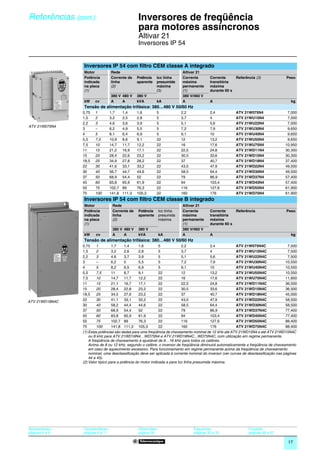 Referências (cont.)                            0
                                                                      Inversores de freqüência
                                                                      para motores assíncronos                                                                    0




                                                                      Altivar 21
                                                                      Inversores IP 54


                                   Inversores IP 54 com filtro CEM classe A integrado
                                   Motor              Rede                                     Altivar 21
   PF106476-26-M




                                   Potência           Corrente de     Potência   Icc linha     Corrente        Corrente     Referência (3)                Peso
                                   indicada           linha           aparente   presumida     máxima          transitória
                                   na placa           (2)                        máxima        permanente      máxima
                                   (1)                                           (3)           (1)             durante 60 s
                                                      380 V 480 V     380 V                    380 V/460 V
                                   kW     cv          A     A         kVA        kA            A               A                                             kg
                                   Tensão de alimentação trifásica: 380…480 V 50/60 Hz
                                   0,75   1           1,7     1,4     1,6        5             2,2             2,4           ATV 21W075N4                  7,000
                                   1,5    2           3,2     2,5     2,8        5             3,7             4             ATV 21WU15N4                  7,000
                                   2,2    3           4,6     3,6     3,9        5             5,1             5,6           ATV 21WU22N4                  7,000
                   ATV 21W075N4
                                   3      –           6,2     4,9     5,5        5             7,2             7,9           ATV 21WU30N4                  9,650
                                   4      5           8,1     6,4     6,9        5             9,1             10            ATV 21WU40N4                  9,650
                                   5,5    7,5         10,9    8,6     9,1        22            12              13,2          ATV 21WU55N4                  9,650
                                   7,5    10          14,7    11,7    12,2       22            16              17,6          ATV 21WU75N4                 10,950
                                   11     15          21,2    16,9    17,1       22            22,5            24,8          ATV 21WD11N4                 30,300
                                   15     20          28,4    22,6    23,2       22            30,5            33,6          ATV 21WD15N4                 30,300
                                   18,5   25          34,9    27,8    28,2       22            37              40,7          ATV 21WD18N4                 37,400
                                   22     30          41,6    33,1    33,2       22            43,5            47,9          ATV 21WD22N4                 49,500
                                   30     40          56,7    44,7    44,6       22            58,5            64,4          ATV 21WD30N4                 49,500
                                   37     50          68,9    54,4    52         22            79              86,9          ATV 21WD37N4                 57,400
                                   45     60          83,8    65,9    61,9       22            94              103,4         ATV 21WD45N4                 57,400
                                   55     75          102,7   89      76,3       22            116             127,6         ATV 21WD55N4                 61,900
                                   75     100         141,8   111,3   105,3      22            160             176           ATV 21WD75N4                 61,900
                                   Inversores IP 54 com filtro CEM classe B integrado
PF106483-32-M




                                   Motor               Rede                                    Altivar 21
                                   Potência            Corrente de    Potência     Icc linha   Corrente        Corrente     Referência                    Peso
                                   indicada            linha          aparente     presumida   máxima          transitória
                                   na placa            (2)                         máxima      permanente      máxima
                                   (1)                                                         (1)             durante 60 s
                                                       380 V 480 V    380 V                    380 V/460 V
                                   kW      cv          A     A        kVA          kA          A               A                                             kg
                                   Tensão de alimentação trifásica: 380…480 V 50/60 Hz
                                   0,75     1        1,7     1,4      1,6         5            2,2              2,4           ATV 21W075N4C                 7,500
                                   1,5      2        3,2     2,6      2,8         5            3,7              4             ATV 21WU15N4C                 7,500
                                   2,2      3        4,6     3,7      3,9         5            5,1              5,6           ATV 21WU22N4C                 7,500
                                   3        –        6,2     5        5,5         5            7,2              7,9           ATV 21WU30N4C                10,550
                                   4        5        8,2     6,5      6,9         5            9,1              10            ATV 21WU40N4C                10,550
                                   5,5      7,5      11      8,7      9,1         22           12               13,2          ATV 21WU55N4C                10,550
                                   7,5      10       14,7 11,7        12,2        22           16               17,6          ATV 21WU75N4C                11,850
                                   11       15       21,1 16,7        17,1        22           22,5             24,8          ATV 21WD11N4C                36,500
                                   15       20       28,4 22,8        23,2        22           30,5             33,6          ATV 21WD15N4C                36,500
                                   18,5     25       34,5 27,6        23,2        22           37               40,7          ATV 21WD18N4C                45,000
                                   22       30       41,1 33,1        33,2        22           43,5             47,9          ATV 21WD22N4C                58,500
                   ATV 21WD18N4C
                                   30       40       58,2 44,4        44,6        22           58,5             64,4          ATV 21WD30N4C                58,500
                                   37       50       68,9 54,4        52          22           79               86,9          ATV 21WD37N4C                77,400
                                   45       60       83,8 65,9        61,9        22           94               103,4         ATV 21WD45N4C                77,400
                                   55       75       102,7 89         76,3        22           116              127,6         ATV 21WD55N4C                88,400
                                   75       100      141,8 111,3 105,3            22           160              176           ATV 21WD75N4C                88,400
                                   (1) Estas potências são dadas para uma freqüência de chaveamento nominal de 12 kHz até ATV 21WD15N4 e até ATV 21WD15N4C
                                       ou 8 kHz para ATV 21WD18N4…WD75N4 e ATV 21WD18N4C...WD75N4C, com utilização em regime permanente.
                                       A freqüência de chaveamento é ajustável de 6…16 kHz para todos os calibres.
                                       Acima de 8 ou 12 kHz, segundo o calibre, o inversor de freqüência diminuirá automaticamente a freqüência de chaveamento
                                       em caso de aquecimento excessivo. Para funcionamento em regime permanente acima da freqüência de chaveamento
                                       nominal, uma desclassificação deve ser aplicada à corrente nominal do inversor (ver curvas de desclassificação nas páginas
                                       44 e 45).
                                   (2) Valor típico para a potência do motor indicada e para Icc linha presumida máxima.




                   Apresentação:   Características:                   Dimensões:                      Esquemas:                     Funções:
                   páginas 4 e 5   páginas 6 a 11                     página 28                       páginas 30 a 33               páginas 48 a 67

                                                                                                                                                           17
 