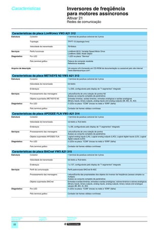 Características                                    Inversores de freqüência
                                                   para motores assíncronos                                                                           0




                                                   Altivar 21
                                                   Redes de comunicação


Características da placa LONWORKS VW3 A21 312
Estrutura          Conector                        1 terminal de parafuso extraível de 3 pinos

                   Topologia                       TP/FT-10 (topologia livre)

                   Velocidade de transmissão       78 Kbits/s

Serviços           Perfis funcionais               LONMARk 6010: Variable Speed Motor Drive
                                                   LONMARK 0000: Node Object
Diagnóstico        Por LED                         1 LED na placa: “Service”

                   Pelo terminal gráfico           Palavra de comando recebida
                                                   Referência recebida

Arquivo de descrição                               Um arquivo xif é fornecido em CD-ROM de documentação ou acessível pelo site internet
                                                   “www.telemecanique.com”.

Características da placa METASYS N2 VW3 A21 313
Estrutura          Conector                        1 terminal de parafuso extraível de 4 pinos

                   Velocidade de transmissão       9,6 kbit/s

                   Endereços                       1 a 255, configuráveis pelo display de “7 segmentos” integrado

Serviços           Processamento das mensagens     Leitura/Escrita de uma coleção de pontos N2
                                                   Acesso ao conjunto completo de parâmetros
                   Objetos suportados METASYS N2   Entradas binárias, saídas binárias, entradas analógicas e saídas analógicas
                                                   (Binary inputs, binary outputs, analog inputs and analog outputs) (BI, BO, AI, AO)
Diagnóstico        Por LED                         2 LEDs na placa: “COM” (trocas na rede) e “ERR” (falha)

                   Pelo terminal gráfico           Contador de frames válidas e errôneas

Características da placa APOGEE FLN VW3 A21 314
Estrutura          Conector                        1 terminal de parafuso extraível de 4 pinos

                   Velocidade de transmissão       4,8 kbit/s a 76,8 kbit/s

                   Endereços                       1 a 99, configuráveis pelo display de “7 segmentos” integrado

Serviços           Processamento das mensagens     Leitura/Escrita de uma coleção de pontos
                                                   Acesso ao conjunto completo de parâmetros
                   Objetos suportados APOGEE FLN   Logical analog inputs (LAI), Logical analog outputs (LAO), Logical digital inputs (LDI), Logical
                                                   digital outputs (LDO)
Diagnóstico        Por LED                         2 LEDs na placa: “COM” (trocas na rede) e “ERR” (falha)

                   Pelo terminal gráfico           Contador de frames válidas e errôneas

Características da placa BACnet VW3 A21 315
Estrutura          Conector                        1 terminal de parafuso extraível de 4 pinos

                   Velocidade de transmissão       9,6 kbit/s a 76,8 kbit/s

                   Endereços                       1 a 127, configuráveis pelo display de “7 segmentos” integrado

Serviços           Perfil de comunicação           Perfil padronizado BACnet B-ASC

                   Processamento das mensagens     Leitura/Escrita das propriedades dos objetos do inversor de freqüência (acesso simples ou
                                                   múltiplo)
                                                   Acesso ao conjunto completo de parâmetros
                   Objetos suportados BACnet       Entradas e saídas binárias, entradas e saídas analógicas, valores binários e valores analógicos
                                                   (Binary inputs, binary outputs, analog inputs, analog outputs, binary values and analogue
                                                   values) (BI, BO, AI, AO)
Diagnóstico        Por LED                         2 LEDs na placa: “COM” (trocas na rede) e “ERR” (falha)

                   Pelo terminal gráfico           Contador de frames válidas e errôneas




Apresentação:                  Funções:            Referências:
páginas 20                     página 21           página 23

  22
 