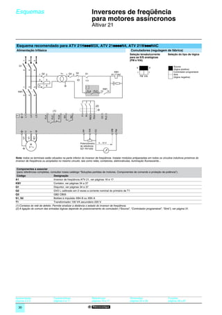 Esquemas                                                                                     0
                                                                                                         Inversores de freqüência
                                                                                                         para motores assíncronos                                                                0




                                                                                                         Altivar 21


                                p             p              p
Esquema recomendado para ATV 21HpppM3X, ATV 21ppppN4, ATV 21WpppN4C
Alimentação trifásica                                                                                                                    Comutadores (regulagem de fábrica)
                                                                                                                                         Seleção tensão/corrente   Seleção do tipo de lógica
                                                                                                                                         para as E/S analógicas
                                                                                                                                         (FM e VIA)
        1

                  3

                            5




  Q1                                                                                                                                                                   Source
                                                                                                                                              V             V
                                                                                                                                                                       (lógica positiva)
        2

                  4

                            6




                                                                                                                                 KM1           I            I          Controlador programável
                                                                                 S2
                                      1 Q2 2                    T1        1 Q3 2             S1                               A1   A2                                  Sink
                                                                                                                                                   FM VIA              (lógica negativa)
                                      3    4

                                      5    6
                                                                                             A1
        1

                  3

                            5




                                                                                                                    KM1
  KM1                                                                                            FLA      FLC     13  14
        2

                  4

                            6




                                                                                                            (2)
                                                 (1)
A1
             L1

                       L2

                                 L3



                                          FLA

                                                FLC

                                                          FLB

                                                                     RY

                                                                             RC




                                                                                       F
                                                                                             R
                                                                                                   RES
                                                                                                          P24


                                                                                                                   CC
                                                                                                                        PLC
                                                                                                  VIA




                                                                                                                              VIB
                                                                                                            CC




                                                                                                                                    FM
                                                                                        PP
                                 W
         U

                   V
                            W1
        U1

                  V1




                                                                                      Potenciômetro              0…10 V
                    M
                   3                                                                  de referência
                                                                                      SZ1 RV1202



Nota: todos os terminais estão situados na parte inferior do inversor de freqüência. Instalar módulos antiparasitas em todos os circuitos indutivos próximos do
inversor de freqüência ou acoplados no mesmo circuito, tais como relés, contatores, eletroválvulas, iluminação fluorescente...


 Componentes a associar
 (para referências completas, consultar nosso catálogo “Soluções partidas de motores. Componentes de comando e proteção de potência”).
 Código                           Designação
A1                                Inversor de freqüência ATV 21, ver páginas 16 e 17
KM1                               Contator, ver páginas 34 a 37
Q1                                Disjuntor, ver páginas 34 a 37
Q2                                GV2 L calibrado em 2 vezes a corrente nominal do primário de T1
Q3                                GB2 CB05
S1, S2                            Botões à impulsão XB4 B ou XB5 A
T1                                Transformador 100 VA secundário 220 V
(1) Contatos do relé de defeito. Permite sinalizar a distância o estado do inversor de freqüência.
(2) A ligação do comum das entradas lógicas depende do posicionamento do comutador (“Source”, “Controlador programável”, “Sink”), ver página 31.




Apresentação:                                         Características:                                   Referências:                    Dimensões:                Funções:
páginas 4 e 5                                         páginas 6 a 11                                     páginas 16 e 17                 páginas 26 a 28           páginas 48 a 67

  30
 