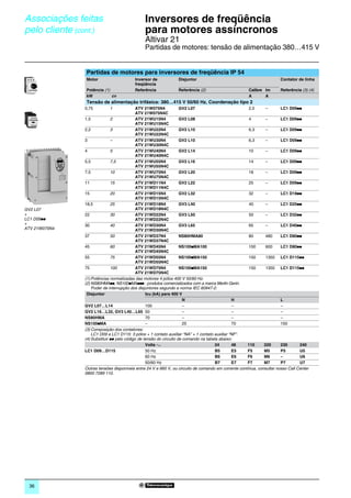 Associações feitas                             Inversores de freqüência
              pelo cliente (cont.)                           para motores assíncronos                                                                     0




                                                             Altivar 21
                                                             Partidas de motores: tensão de alimentação 380…415 V


                             Partidas de motores para inversores de freqüência IP 54
                             Motor                     Inversor de            Disjuntor                                              Contator de linha
                                                       freqüência
DF535086




                             Potência (1)              Referência             Referência (2)                        Calibre Im       Referência (3) (4)
                             kW           cv                                                                        A       A
                             Tensão de alimentação trifásica: 380…415 V 50/60 Hz. Coordenação tipo 2
                             0,75         1               ATV 21W075N4            GV2 L07                           2,5      –       LC1 D09pp
                                                          ATV 21W075N4C
                             1,5            2             ATV 21WU15N4            GV2 L08                           4        –       LC1 D09pp
103279-08-




                                                          ATV 21WU15N4C
                             2,2            3             ATV 21WU22N4            GV2 L10                           6,3      –       LC1 D09pp
                                                          ATV 21WU22N4C
                             3              –             ATV 21WU30N4            GV2 L10                           6,3      –       LC1 D09pp
                                                          ATV 21WU30N4C
105479-35-M




                             4              5             ATV 21WU40N4            GV2 L14                           10       –       LC1 D09pp
                                                          ATV 21WU40N4C
                             5,5            7,5           ATV 21WU55N4            GV2 L16                           14       –       LC1 D09pp
                                                          ATV 21WU55N4C
                             7,5            10            ATV 21WU75N4            GV2 L20                           18       –       LC1 D09pp
                                                          ATV 21WU75N4C
                             11             15            ATV 21WD11N4            GV2 L22                           25       –       LC1 D09pp
                                                          ATV 21WD11N4C
                             15             20            ATV 21WD15N4            GV2 L32                           32       –       LC1 D18pp
                                                          ATV 21WD15N4C
                             18,5           25            ATV 21WD18N4            GV3 L40                           40       –       LC1 D25pp
              GV2 L07                                     ATV 21WD18N4C
              +              22             30            ATV 21WD22N4            GV3 L50                           50       –       LC1 D32pp
              LC1 D09pp                                   ATV 21WD22N4C
              +              30             40            ATV 21WD30N4            GV3 L65                           65       –       LC1 D40pp
              ATV 21W075N4                                ATV 21WD30N4C
                             37             50            ATV 21WD37N4            NS80HMA80                         80       480     LC1 D80pp
                                                          ATV 21WD37N4C
                             45             60            ATV 21WD45N4                 p
                                                                                  NS100pMA100                       100      600     LC1 D80pp
                                                          ATV 21WD45N4C
                             55             75            ATV 21WD55N4                 p
                                                                                  NS100pMA150                       150      1350 LC1 D115pp
                                                          ATV 21WD55N4C
                             75             100           ATV 21WD75N4                 p
                                                                                  NS100pMA150                       150      1350 LC1 D115pp
                                                          ATV 21WD75N4C
                             (1) Potências normalizadas das motores 4 pólos 400 V 50/60 Hz.
                             (2) NS80HMApp, NS100pMAppp : produtos comercializados com a marca Merlin Gerin.
                                 Poder de interrupção dos disjuntores segundo a norma IEC 60947-2:
                              Disjuntor                        Icu (kA) para 400 V
                                                                                    N                        H                       L
                             GV2 L07…L14                       100                  –                        –                       –
                             GV2 L16…L32, GV3 L40…L65 50                            –                        –                       –
                             NS80HMA                           70                   –                        –                       –
                                    p
                             NS100pMA                          –                    25                       70                      150
                             (3) Composição dos contatores:
                                 LC1 D09 a LC1 D115: 3 pólos + 1 contato auxiliar “NA” + 1 contato auxiliar “NF”.
                             (4) Substituir pp pelo código de tensão do circuito de comando na tabela abaixo:
                                                               Volts a                              24       48    110      220      230       240
                             LC1 D09…D115                      50 Hz                                B5       E5    F5       M5       P5        U5
                                                               60 Hz                                B6       E6    F6       M6       –         U6
                                                               50/60 Hz                             B7       E7    F7       M7       P7        U7
                             Outras tensões disponíveis entre 24 V e 660 V, ou circuito de comando em corrente contínua, consultar nosso Call Center
                             0800 7289 110.




               36
 