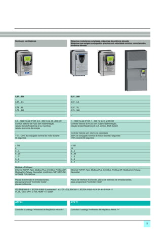 2
                                                                                                                                                       2




Bombas e ventiladores                                             Máquinas modulares complexas, máquinas de potência elevada
                                                                  Máquinas que exigem conjugado e precisão em velocidade mínima, como também,
                                                                  dinâmica elevada




0,37…630                                                          0,37…500
–                                                                 –
0,37…5,5                                                          0,37…5,5
–                                                                 –
0,75…90                                                           0,37…75
0,75…630                                                          0,75…500
–                                                                 –
–                                                                 –

0,5…1000 Hz até 37 kW, 0,5…500 Hz de 45 a 630 kW                  1…1600 Hz até 37 kW, 1…500 Hz de 45 a 500 kW
Controle Vetorial de Fluxo sem realimentação,                     Controle Vetorial de Fluxo com ou sem realimentação,
relação tensão/freqüência (2 ou 5 pontos),                        relação tensão/freqüência (2 ou 5 pontos), ENA System
relação economia de energia

–                                                                 Controle Vetorial sem retorno de velocidade
110…120% do conjugado nominal do motor durante                    220% do conjugado nominal do motor durante 2 segundos
60 segundos                                                       170% durante 60 segundos



> 100                                                             > 150
8                                                                 16
2…4                                                               2…4
6…20                                                              6…20
1…3                                                               1…3
0…8                                                               0…8
2…4                                                               2…4

Modbus e CANopen
Ethernet TCP/IP, Fipio, Modbus Plus, INTERBUS, Profibus DP,       Ethernet TCP/IP, Fipio, Modbus Plus, INTERBUS, Profibus DP, Modbus/Uni-Telway,
Modbus/Uni-Telway, DeviceNet, LONWORKS, METASYS N2,               DeviceNet
APOGEE FLN, BACnet

Placas de extensão de entradas/saídas,                            Placas de interface do encoder, placas de extensão de entradas/saídas,
placa programável “Controller Inside”,                            placa programável “Controller Inside”
placas multibomba

IEC/EN 61800-5-1, IEC/EN 61800-3 (ambientes 1 e 2, C1 a C3), EN 55011, IEC/EN 61000-4-2/4-3/4-4/4-5/4-6/4-11
e, UL, CSA, DNV, C-Tick, NOM 117, GOST




ATV 61                                                            ATV 71


Consultar o catálogo “Inversores de freqüência Altivar 61”        Consultar o catálogo “Inversores de freqüência Altivar 71”




                                                                                                                                                   3
 