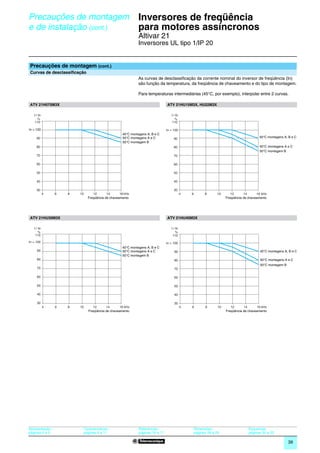 Precauções de montagem                                      Inversores de freqüência
e de instalação (cont.)                                     para motores assíncronos                                                                         0




                                                            Altivar 21
                                                            Inversores UL tipo 1/IP 20


Precauções de montagem (cont.)
Curvas de desclassificação
                                                            As curvas de desclassificação da corrente nominal do inversor de freqüência (In)
                                                            são função da temperatura, da freqüência de chaveamento e do tipo de montagem.

                                                            Para temperaturas intermediárias (45°C, por exemplo), interpolar entre 2 curvas.

ATV 21H075M3X                                                                  ATV 21HU15M3X, HU22M3X

   I / In                                                                         I / In
      %                                                                              %
    110                                                                            110

In = 100                                                                       In = 100
                                                   40°C montagens A, B e C
     90                                            50°C montagens A e C                                                               40°C montagens A, B e C
                                                                                    90
                                                   50°C montagem B
     80                                                                             80                                                50°C montagens A e C
                                                                                                                                      50°C montagem B
     70                                                                             70

     60                                                                             60

     50                                                                             50

     40                                                                             40

     30                                                                             30
            4    6   8   10      12       14      16 kHz                                   4   6     8      10       12      14      16 kHz
                              Freqüência de chaveamento                                                           Freqüência de chaveamento




ATV 21HU30M3X                                                                  ATV 21HU40M3X

   I / In                                                                         I / In
       %                                                                              %
    110                                                                            110
In = 100                                                                       In = 100
                                                   40°C montagens A, B e C
     90                                            50°C montagens A e C             90                                                40°C montagens A, B e C
                                                   50°C montagem B
     80                                                                             80                                                50°C montagens A e C
                                                                                                                                      50°C montagem B
     70                                                                             70

     60                                                                             60

     50                                                                             50

     40                                                                             40

     30                                                                             30
            4    6   8   10      12      14       16 kHz                                   4   6     8       10      12      14      16 kHz
                              Freqüência de chaveamento                                                           Freqüência de chaveamento




Apresentação :            Características :                  Referências :                     Dimensões:                      Esquemas:
páginas 4 e 5             páginas 6 a 11                     páginas 16 e 17                   páginas 28 a 29                 páginas 30 a 33

                                                                                                                                                        39
 