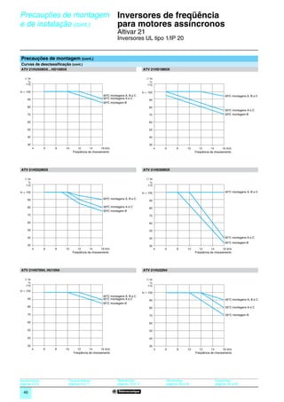 Precauções de montagem                                      Inversores de freqüência
e de instalação (cont.)                                     para motores assíncronos                                                                          0




                                                            Altivar 21
                                                            Inversores UL tipo 1/IP 20


Precauções de montagem (cont.)
Curvas de desclassificação (cont.)
ATV 21HU55M3X…HD15M3X                                                          ATV 21HD18M3X

   I / In                                                                         I / In
       %                                                                              %
    110                                                                            110

In = 100                                                                       In = 100
                                                   40oC montagens A, B e C                                                             40oC montagens A, B e C
     90                                            50°C montagens A e C
                                                                                    90
                                                   50oC montagem B
     80                                                                             80
                                                                                                                                       50oC montagens A e C
     70                                                                             70                                                 50oC montagem B

     60                                                                             60

     50                                                                             50

     40                                                                             40

     30                                                                             30
            4    6   8   10      12       14      16 kHz                                   4   6     8       10      12       14      16 kHz
                              Freqüência de chaveamento                                                           Freqüência de chaveamento




ATV 21HD22M3X                                                                  ATV 21HD30M3X

   I / In                                                                         I / In
       %                                                                              %
    110                                                                            110

In = 100                                                                       In = 100                                                40°C montagens A, B e C

     90                                            40oC montagens A, B e C
                                                                                    90

     80                                            50oC montagens A e C             80
                                                   50oC montagem B
     70                                                                             70

     60                                                                             60

     50                                                                             50

     40                                                                             40                                                 50°C montagens A e C
                                                                                                                                       50°C montagem B
     30                                                                             30
            4    6   8   10       12      14      16 kHz                                   4   6     8       10      12       14      16 kHz
                              Freqüência de chaveamento                                                           Freqüência de chaveamento




ATV 21H075N4, HU15N4                                                           ATV 21HU22N4

   I / In                                                                         I / In
       %                                                                              %
    110                                                                            110
In = 100
                                                                               In = 100
                                                   40°C montagens A, B e C
     90                                            50°C montagens A e C                                                                40°C montagens A, B e C
                                                                                    90
                                                   50°C montagem B
     80                                                                             80                                                 50°C montagens A e C

     70                                                                             70                                                 50°C montagem B

     60                                                                             60

     50                                                                             50

     40                                                                             40

     30                                                                             30
            4    6   8   10      12      14      16 kHz                                    4   6     8       10      12      14      16 kHz
                              Freqüência de chaveamento                                                           Freqüência de chaveamento




Apresentação :            Características :                  Referências :                     Dimensões:                       Esquemas:
páginas 4 e 5             páginas 6 a 11                     páginas 16 e 17                   páginas 28 a 29                  páginas 30 a 33

  40
 