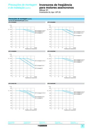 Precauções de montagem                                      Inversores de freqüência
e de instalação (cont.)                                     para motores assíncronos                                                                          0




                                                            Altivar 21
                                                            Inversores UL tipo 1/IP 20


Precauções de montagem (cont.)
Curvas de desclassificação (cont.)
ATV 21HU30N4                                                                   ATV 21HU40N4

   I / In                                                                         I / In
       %                                                                              %
    110                                                                            110

In = 100                                                                       In = 100
                                                   40°C montagens A, B e C
     90                                            50°C montagens A e C             90                                                 40°C montagens A, B e C
                                                   50°C montagem B                                                                     50°C montagens A e C
     80                                                                             80
                                                                                                                                       50°C montagem B
     70                                                                             70

     60                                                                             60

     50                                                                             50

     40                                                                             40

     30                                                                             30
            4    6   8   10      12      14      16 kHz                                    4   6     8       10      12      14      16 kHz
                              Freqüência de chaveamento                                                           Freqüência de chaveamento

ATV 21HU55N4                                                                   ATV 21HU75N4

   I / In                                                                         I / In
       %                                                                              %
    110                                                                            110

In = 100                                                                       In = 100
                                                                                                                                       40°C montagens A, B e C
     90                                            40°C montagens A, B e C          90                                                 50°C montagens A e C
                                                                                                                                       50°C montagem B
     80                                                                             80

     70                                            50°C montagens A e C             70

     60                                            50°C montagem B                  60

     50                                                                             50

     40                                                                             40

     30                                                                             30
            4    6   8   10      12      14      16 kHz                                    4   6     8       10      12      14      16 kHz
                              Freqüência de chaveamento                                                           Freqüência de chaveamento




ATV 21HD11N4                                                                   ATV 21HD15N4

   I / In                                                                         I / In
       %                                                                              %
    110                                                                            110

In = 100                                                                       In = 100
                                                                                                                                       40°C montagens A, B e C
     90                                            40°C montagens A, B e C          90                                                 50°C montagens A e C
                                                                                                                                       50°C montagem B
     80                                                                             80
                                                   50°C montagens A e C
     70                                            50°C montagem B                  70

     60                                                                             60

     50                                                                             50

     40                                                                             40

     30                                                                             30
            4    6   8   10      12      14      16 kHz                                    4   6     8       10      12       14      16 kHz
                              Freqüência de chaveamento                                                           Freqüência de chaveamento




Apresentação :            Características :                  Referências :                     Dimensões:                       Esquemas:
páginas 4 e 5             páginas 6 a 11                     páginas 16 e 17                   páginas 28 a 29                  páginas 30 a 33

                                                                                                                                                         41
 