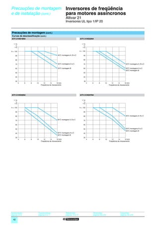 Precauções de montagem                                       Inversores de freqüência
e de instalação (cont.)                                      para motores assíncronos                                                                            0




                                                             Altivar 21
                                                             Inversores UL tipo 1/IP 20


Precauções de montagem (cont.)
Curvas de desclassificação (cont.)
ATV 21HD18N4                                                                   ATV 21HD22N4

   I / In                                                                         I / In
       %                                                                              %
    110                                                                            110

In = 100                                                                       In = 100

     90                                            40°C montagens A, B e C          90

     80                                                                             80

     70                                            50°C montagens A e C             70                                                 40°C montagens A, B e C

     60                                            50°C montagem B                  60                                                 50°C montagens A e C
                                                                                                                                       50°C montagem B
     50                                                                             50

     40                                                                             40

     30                                                                              30
            4    6   8   10      12       14      16 kHz                                   4   6     8       10      12       14      16 kHz
                              Freqüência de chaveamento                                                           Freqüência de chaveamento




ATV 21HD30N4                                                                   ATV 21HD37N4

   I / In                                                                         I / In
       %                                                                              %
    110                                                                            110

In = 100                                                                       In = 100

     90                                                                             90

     80                                                                             80                                                 40°C montagens A, B e C

     70                                            40°C montagens A, B e C          70

     60                                                                             60

     50                                                                             50                                                 50°C montagens A e C
                                                                                                                                       50°C montagem B
     40                                            50°C montagens A e C             40
                                                   50°C montagem B
     30                                                                             30
            4    6   8   10      12       14      16 kHz                                   4   6      8      10      12       14      16 kHz
                              Freqüência de chaveamento                                                           Freqüência de chaveamento




Apresentação :            Características :                  Referências :                     Dimensões:                       Esquemas:
páginas 4 e 5             páginas 6 a 11                     páginas 16 e 17                   páginas 28 a 29                  páginas 30 a 33

  42
 