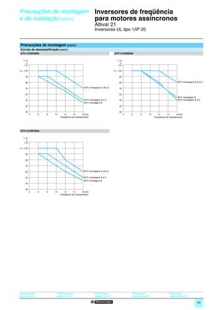 Precauções de montagem                                       Inversores de freqüência
e de instalação (cont.)                                      para motores assíncronos                                                                         0




                                                             Altivar 21
                                                             Inversores UL tipo 1/IP 20


Precauções de montagem (cont.)
Curvas de desclassificação (cont.)
ATV 21HD45N4                                                                   ATV 21HD55N4

   I / In                                                                         I / In
       %                                                                              %
    110                                                                            110

In = 100                                                                       In = 100

     90                                                                             90

     80                                                                             80                                                 40°C montagens A, B e C

     70                                            40°C montagens A, B e C          70

     60                                                                             60
                                                                                                                                       50°C montagem B
     50                                            50°C montagens A e C             50                                                 50°C montagens A e C
                                                   50°C montagem B
     40                                                                             40

     30                                                                             30
            4    6   8   10      12       14      16 kHz                                   4   6     8       10      12       14      16 kHz
                              Freqüência de chaveamento                                                           Freqüência de chaveamento




ATV 21HD75N4

   I / In
       %
    110

In = 100

     90

     80

     70

     60                                            40°C montagens A, B e C

     50                                            50°C montagens A e C
                                                   50°C montagem B
     40

     30
            4    6   8   10      12       14      16 kHz
                              Freqüência de chaveamento




Apresentação :            Características :                  Referências :                     Dimensões:                       Esquemas:
páginas 4 e 5             páginas 6 a 11                     páginas 16 e 17                   páginas 28 a 29                  páginas 30 a 33

                                                                                                                                                        43
 