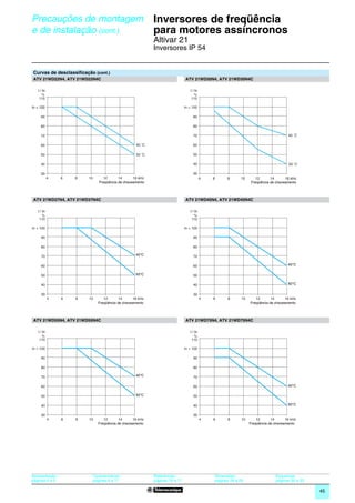 Precauções de montagem                                     Inversores de freqüência
e de instalação (cont.)                                    para motores assíncronos                                                                    0




                                                           Altivar 21
                                                           Inversores IP 54


Curvas de desclassificação (cont.)
ATV 21WD22N4, ATV 21WD22N4C                                                  ATV 21WD30N4, ATV 21WD30N4C

   I / In                                                                       I / In
      %                                                                             %
    110                                                                          110

In = 100                                                                     In = 100

     90                                                                           90

     80                                                                           80

     70                                                                           70                                                  40 ˚C

     60                                            40 ˚C                          60

     50                                            50 ˚C                          50

     40                                                                           40                                                  50 ˚C

     30                                                                           30
            4    6   8   10     12       14      16 kHz                                  4   6     8      10       12      14       16 kHz
                              Freqüência de chaveamento                                                         Freqüência de chaveamento



ATV 21WD37N4, ATV 21WD37N4C                                                  ATV 21WD45N4, ATV 21WD45N4C

   I / In                                                                       I / In
       %                                                                            %
    110                                                                          110

In = 100                                                                     In = 100

     90                                                                           90

     80                                                                           80

     70                                            40°C                           70

     60                                                                           60                                                  40°C


     50                                            50°C                           50

     40                                                                           40                                                  50°C

     30                                                                           30
            4    6   8   10      12       14      16 kHz                                 4   6     8       10      12       14      16 kHz
                              Freqüência de chaveamento                                                         Freqüência de chaveamento



ATV 21WD55N4, ATV 21WD55N4C                                                  ATV 21WD75N4, ATV 21WD75N4C

   I / In                                                                       I / In
       %                                                                            %
    110                                                                          110

In = 100                                                                     In = 100

     90                                                                           90

     80                                                                           80

     70                                            40°C                           70

     60                                                                           60                                                  40°C

     50                                            50°C                           50

     40                                                                           40                                                  50°C

     30                                                                           30
            4    6   8   10      12       14      16 kHz                                 4   6     8       10       12      14      16 kHz
                              Freqüência de chaveamento                                                         Freqüência de chaveamento




Apresentação :            Características :                Referências :                     Dimensões:                         Esquemas:
páginas 4 e 5             páginas 6 a 11                   páginas 16 e 17                   páginas 28 a 29                    páginas 30 a 33

                                                                                                                                                  45
 