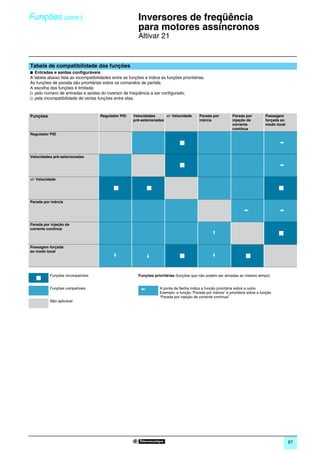 Funções (cont.)                                       0
                                                            Inversores de freqüência
                                                            para motores assíncronos                                                                     0




                                                            Altivar 21


Tabela de compatibilidade das funções
b Entradas e saídas conﬁguráveis
A tabela abaixo lista as incompatibilidades entre as funções e indica as funções prioritárias.
As funções de parada são prioritárias sobre os comandos de partida.
A escolha das funções é limitada:
v pelo número de entradas e saídas do inversor de freqüência a ser conﬁgurado,
v pela incompatibilidade de certas funções entre elas.



Funções                              Regulador PID        Velocidades      +/- Velocidade      Parada por          Parada por          Passagem
                                                          pré-selecionadas                     inércia             injeção de          forçada ao
                                                                                                                   corrente            modo local
                                                                                                                   contínua
Regulador PID

                                                                                                                                              V

Velocidades pré-selecionadas

                                                                                                                                              V

+/- Velocidade




Parada por inércia

                                                                                                                          X                   V

Parada por injeção de
corrente contínua
                                                                                                        A

Passagem forçada
ao modo local
                                             E                    E                                    E


          Funções incompatíveis                             Funções prioritárias (funções que não podem ser ativadas ao mesmo tempo)


          Funções compatíveis                                 X         A ponta da flecha indica a função prioritária sobre a outra.
                                                                        Exemplo: a função “Parada por inércia” é prioritária sobre a função
                                                                        “Parada por injeção de corrente contínua”
          Não aplicável




                                                                                                                                                    67
 