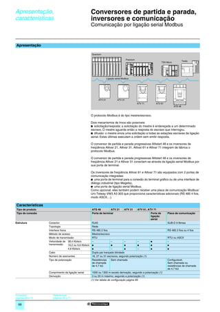 Apresentação,                                            Conversores de partida e parada,
características                                   0
                                                         inversores e comunicação                                                                        0




                                                         Comunicação por ligação serial Modbus


Apresentação

                                                         Quantum

                                                                                           Premium
                                                                                                                                               Twido
                                                                                                                          TSX Micro




                                                                        Ligação serial Modbus




                                                               ATV 21             ATV 31
                                                                                                     ATV 71        ATV 61
                                                                                                                                      ATS 48



                                                         O protocolo Modbus é do tipo mestre/escravo.

                                                         Dois mecanismos de troca são possíveis:
                                                         b solicitação/resposta: a solicitação do mestre é endereçada a um determinado
                                                         escravo. O mestre aguarda então a resposta do escravo que interrogou.
                                                         b difusão: o mestre envia uma solicitação a todas as estações escravas da ligação
                                                         serial. Estas últimas executam a ordem sem emitir resposta.

                                                         O conversor de partida e parada progressivas Altistart 48 e os inversores de
                                                         freqüência Altivar 21, Altivar 31, Altivar 61 e Altivar 71 integram de fábrica o
                                                         protocolo Modbus.

                                                         O conversor de partida e parada progressivas Altistart 48 e os inversores de
                                                         freqüência Altivar 21 e Altivar 31 conectam-se através da ligação serial Modbus por
                                                         sua porta de terminal.

                                                         Os inversores de freqüência Altivar 61 e Altivar 71 são equipados com 2 portas de
                                                         comunicação integradas:
                                                         b uma porta de terminal para a conexão do terminal gráﬁco ou de uma interface de
                                                         diálogo industrial (tipo Magelis),
                                                         b uma porta de ligação serial Modbus.
                                                         Como opcional, eles também podem receber uma placa de comunicação Modbus/
                                                         Uni-Telway VW3 A3 303 que proporciona características adicionais (RS 485 4 fios,
                                                         modo ASCII,...).

Características
Tipo de produto                                          ATS 48         ATV 21          ATV 31       ATV 61, ATV 71
Tipo de conexão                                          Porta de terminal                                     Porta de        Placa de comunicação
                                                                                                               ligação
                                                                                                               serial
Estrutura         Conector                               RJ45                                                                  SUB-D 9 fêmea
                  Topologia                              Rede
                  Interface física                       RS 485 2 fios                                                         RS 485 2 fios ou 4 fios
                  Método de acesso                       Mestre/escravo
                  Modo de transmissão                    RTU                                                                   RTU ou ASCII
                  Velocidade de 38,4 Kbits/s             –               –          –          –               p               –
                  transmissão      19,2 ou 9,6 Kbits/s   p               p          p          p               p               p
                                   4,8 Kbits/s           p               –          p          –               p               p
                  Cabo                                   Duplo par trançado blindado
                  Número de assinantes                   18, 27 ou 31 escravos, segundo polarização (1)
                  Tipo de polarização                    Resistências    Sem chamada                                           Configurável.
                                                         de chamada                                                            Sem chamada ou
                                                         de 4,7 kΩ                                                             resistências de chamada
                                                                                                                               de 4,7 kΩ
                  Comprimento da ligação serial           1000 ou 1300 m exceto derivação, segundo a polarização (1)
                  Derivação                               3 ou 20 m máximo, segundo a polarização (1)
                                                         (1) Ver tabela de configuração página 69.




Conexões:            Referências:
páginas 69 e 70      páginas 69 a 71

  68
 