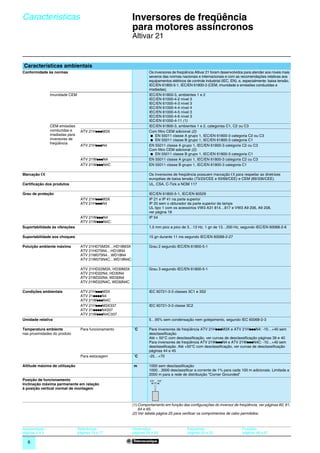 Características                                              Inversores de freqüência
                                                             para motores assíncronos                                                                            0




                                                             Altivar 21


Características ambientais
Conformidade às normas                                                Os inversores de freqüência Altivar 21 foram desenvolvidos para atender aos níveis mais
                                                                      severos das normas nacionais e internacionais e com as recomendações relativas aos
                                                                      equipamentos elétricos de controle industrial (IEC, EN), e, especialmente: baixa tensão,
                                                                      IEC/EN 61800-5-1, IEC/EN 61800-3 (CEM, imunidade e emissões conduzidas e
                                                                      irradiadas).
                 Imunidade CEM                                        IEC/EN 61800-3, ambientes 1 e 2
                                                                      IEC/EN 61000-4-2 nível 3
                                                                      IEC/EN 61000-4-3 nível 3
                                                                      IEC/EN 61000-4-4 nível 4
                                                                      IEC/EN 61000-4-5 nível 3
                                                                      IEC/EN 61000-4-6 nível 3
                                                                      IEC/EN 61000-4-11 (1)
                 CEM emissões                                         IEC/EN 61800-3, ambientes 1 e 2, categorias C1, C2 ou C3
                 conduzidas e       ATV 21HpppM3X                     Com filtro CEM adicional (2):
                 irradiadas para                                        b EN 55011 classe A grupo 1, IEC/EN 61800-3 categoria C2 ou C3
                 inversores de                                          b EN 55011 classe B grupo 1, IEC/EN 61800-3 categoria C1
                 freqüência
                                    ATV 21HpppN4                      EN 55011 classe A grupo 1, IEC/EN 61800-3 categoria C2 ou C3
                                                                      Com filtro CEM adicional (2):
                                                                        b EN 55011 classe B grupo 1, IEC/EN 61800-3 categoria C1
                                    ATV 21WpppN4                      EN 55011 classe A grupo 1, IEC/EN 61800-3 categoria C2 ou C3
                                    ATV 21WpppN4C                     EN 55011 classe B grupo 1, IEC/EN 61800-3 categoria C1

Marcação e                                                            Os inversores de freqüência possuem marcação e para respeitar as diretrizes
                                                                      européias de baixa tensão (73/23/CEE e 93/68/CEE) e CEM (89/336/CEE).
Certificação dos produtos                                             UL, CSA, C-Tick e NOM 117

Grau de proteção                                                      IEC/EN 61800-5-1, IEC/EN 60529
                                    ATV 21HpppM3X                     IP 21 e IP 41 na parte superior
                                    ATV 21HpppN4                      IP 20 sem o obturador da parte superior da tampa
                                                                      UL tipo 1 com os acessórios VW3 A31 814…817 e VW3 A9 206, A9 208,
                                                                      ver página 18
                                    ATV 21WpppN4                      IP 54
                                    ATV 21WpppN4C
Suportabilidade às vibrações                                          1,5 mm pico a pico de 3…13 Hz, 1 gn de 13…200 Hz, segundo IEC/EN 60068-2-6

Suportabilidade aos choques                                           15 gn durante 11 ms segundo IEC/EN 60068-2-27

Poluição ambiente máxima            ATV 21H075M3X…HD18M3X             Grau 2 segundo IEC/EN 61800-5-1
                                    ATV 21H075N4…HD18N4
                                    ATV 21W075N4…WD18N4
                                    ATV 21W075N4C…WD18N4C

                                    ATV 21HD22M3X, HD30M3X            Grau 3 segundo IEC/EN 61800-5-1
                                    ATV 21HD22N4, HD30N4
                                    ATV 21WD22N4, WD30N4
                                    ATV 21WD22N4C, WD30N4C

Condições ambientais                ATV 21HpppM3X                     IEC 60721-3-3 classes 3C1 e 3S2
                                    ATV 21ppppN4
                                    ATV 21WpppN4C
                                    ATV 21HpppM3X337                  IEC 60721-3-3 classe 3C2
                                    ATV 21ppppN4337
                                    ATV 21WpppN4C337
Umidade relativa                                                      5…95% sem condensação nem gotejamento, segundo IEC 60068-2-3

Temperatura ambiente                Para funcionamento       ˚C       Para inversores de freqüência ATV 21HpppM3X e ATV 21HpppN4: -10…+40 sem
nas proximidades do produto                                           desclassificação
                                                                      Até + 50°C com desclassificação, ver curvas de desclassificação páginas 39 e 40
                                                                      Para inversores de freqüência ATV 21WpppN4 e ATV 21WpppN4C: -10…+40 sem
                                                                      desclassificação. Até +50°C com desclassificação, ver curvas de desclassificação
                                                                      páginas 44 e 45
                                    Para estocagem           ˚C       -25…+70

Altitude máxima de utilização                                m        1000 sem desclassificação
                                                                      1000…3000 desclassificar a corrente de 1% para cada 100 m adicionais. Limitada a
                                                                      2000 m para a rede de distribuição “Corner Grounded”
Posição de funcionamento
Inclinação máxima permanente em relação
à posição vertical normal de montagem



                                                             (1) Comportamento em função das configurações do inversor de freqüência, ver páginas 60, 61,
                                                                 64 e 65.
                                                             (2) Ver tabela página 25 para verificar os comprimentos de cabo permitidos.



Apresentação :                     Referências :             Dimensões:                       Esquemas:                         Funções:
páginas 4 e 5                      páginas 16 e 17           páginas 28 a 29                  páginas 30 a 33                   páginas 48 a 67

   6
 