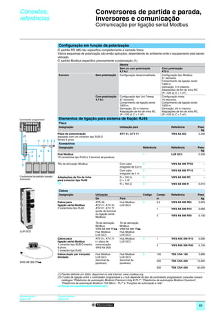 Conexões,                                                           Conversores de partida e parada,
         referências                                                    0
                                                                             inversores e comunicação                                                                           0




                                                                             Comunicação por ligação serial Modbus


                                             Configuração em função da polarização
                                             O padrão RS 485 não especifica completamente a camada física.
                                             Vários esquemas de polarização são então aplicados, dependendo do ambiente onde o equipamento está sendo
                                             utilizado.
                                             O padrão Modbus especifica precisamente a polarização (1).
                                                                                                  Mestre
                                                                                                  Sem ou com polarização                  Com polarização
                                                                                                  4,7 kΩ                                  470 Ω
                                             Escravo                         Sem polarização      Configuração desaconselhada.            Configuração tipo Modbus
                                                                                                                                          31 escravos.
                                                                                                                                          Comprimento da ligação serial:
                                                                                                                                          1300 m.
                                                                                                                                          Derivação: 3 m máximo.
                                                                                                                                          Adaptações de fim de linha RC
                                                                                                                                          (R =120 Ω, C = 1 nF).
                                                                             Com polarização      Configuração tipo Uni-Telway            Configuração mista
                                                                             4,7 kΩ               27 escravos.                            18 escravos.
                                                                                                  Comprimento da ligação serial:          Comprimento da ligação serial:
                                                                                                  1000 m.                                 1000 m.
                                                                                                  Derivação: 20 m máximo.                 Derivação: 20 m máximo.
                                                                                                  Adaptações de fim de linha RC           Adaptações de fim de linha RC
                                                                                                  (R =120 Ω, C = 1 nF).                   (R =120 Ω, C = 1 nF).
         Controlador programável             Elementos de ligação para sistema de fiação RJ45
                                             Placa
                                             Designação                                           Utilização para                                Referência                Peso
                                                                                                                                                                             kg
                                             Placa de comunicação                                 ATV 61, ATV 71                                 VW3 A3 303                0,300
           (2)                               equipada com um conector tipo SUB-D
               1          4        2 4 23    fêmea 9 pinos
                                             Acessórios
                                             Designação                                                                Referência                Referência                Peso
                               2     2                                                                                                                                       kg
                    3
                                             Hub Modbus                                                                1                         LU9 GC3                   0,500
                    4      4                 10 conectores tipo RJ45 e 1 terminal de parafuso


           5                                 Tês de derivação Modbus                              Com cabo             2                         VW3 A8 306 TF03                –
                                                                                                  integrado de 0,3 m
                                                                                                  Com cabo             2                         VW3 A8 306 TF10                –
                                                                                                  integrado de 1 m
         Conversores de partida e parada /   Adaptações de fim de linha                           R = 120 Ω,           3                         VW3 A8 306 RC                  –
         inversores
                                             para conector tipo RJ45                              C = 1 nF
                                             (3)                                                  R = 150 Ω            3                         VW3 A8 306 R              0,010
522184




                                             Cabos
                                             Designação                      Utilização                                Código       Compr.       Referência                Peso
                                                                             De                   Para                              m                                        kg
                                             Cabos para                      ATS 48,              Hub Modbus           4            0,3          VW3 A8 306 R03            0,025
                                             ligação serial Modbus           ATV 21, ATV 31,      LU9 GC3
                                             2 conectores tipo RJ45          ATV 61, ATV 71                                         1            VW3 A8 306 R10            0,060
                                                                             (porta de terminal
                                                                             ou ligação serial
                                                                                                                                    3            VW3 A8 306 R30            0,130
                                                                             Modbus)

                                                                             Tê de derivação      Tê de derivação
                                                                             Modbus               Modbus
                                                                             VW3 A8 306 TFpp,     VW3 A8 306 TFpp,
         LU9 GC3                                                             Hub Modbus           Hub Modbus
                                                                             LU9 GC3              LU9 GC3
                                             Cabos para                      ATV 61, ATV 71       Hub Modbus       4                1            VW3 A58 306 R10           0,080
                                             ligação serial Modbus           (+ placa de          LU9 GC3
532174




                                             1 conector tipo SUB-D macho     comunicação                                            3            VW3 A58 306 R30           0,150
                                             9 pinos                         VW3 A3 303)
                                             1 conector tipo RJ45
                                             Cabos duplo par trançado        Hub Modbus           Hub Modbus           5            100          TSX CSA 100               5,680
                                             blindado                        LU9 GC3              LU9 GC3
                                                                             (terminal de         (terminal de                      200          TSX CSA 200           10,920
         VW3 A8 306 TFpp                                                     parafuso)            parafuso)
                                                                                                                                    500          TSX CSA 500           30,000

                                             (1) Padrão definido em 2002, disponível no site Internet: www.modbus.org.
                                             (2) O cabo de ligação entre o controlador programável e o hub depende do tipo de controlador programável; consultar nossos
                                                 catálogos “Plataforma de automação Modicon Premium Unity & PL7”, “Plataforma de automação Modicon Quantum”,
                                                 “Plataforma de automação Modicon TSX Micro - PL7” e “Funções de automação e relé”.
                                             (3) Venda em quantidade indivisível de 2.


         Apresentação:                       Características:
         página 68                           página 68

                                                                                                                                                                           69
 