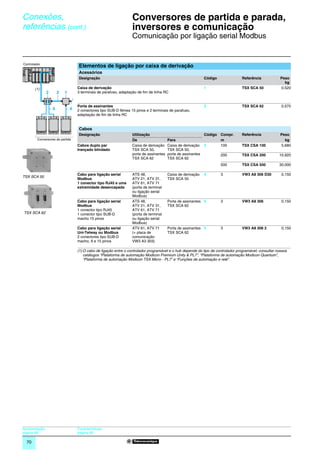 Conexões,                                                          Conversores de partida e parada,
          referências (cont.)                                            0
                                                                             inversores e comunicação                                                                      0




                                                                             Comunicação por ligação serial Modbus


          Controlador
                                              Elementos de ligação por caixa de derivação
                                              Acessórios
                                              Designação                                                                Código               Referência             Peso
                                                                                                                                                                      kg
                 (1)                          Caixa de derivação                                                        1                    TSX SCA 50             0,520
                          2       3   1       3 terminais de parafuso, adaptação de fim de linha RC


                                              Porta de assinantes                                                       2                    TSX SCA 62             0,570
                              5           4   2 conectores tipo SUB-D fêmea 15 pinos e 2 terminais de parafuso,
                                              adaptação de fim de linha RC


                                              Cabos
                                              Designação                     Utilização                                Código    Compr.      Referência             Peso
                   Conversores de partida                                    De                    Para                          m                                    kg
                                              Cabos duplo par                Caixa de derivação    Caixa de derivação 3          100         TSX CSA 100            5,680
                                              trançado blindado              TSX SCA 50,           TSX SCA 50,
 533178




                                                                             porta de assinantes   porta de assinantes           200         TSX CSA 200           10,920
                                                                             TSX SCA 62            TSX SCA 62
                                                                                                                                 500         TSX CSA 500           30,000

                                              Cabo para ligação serial       ATS 48,               Caixa de derivação   4        3           VW3 A8 306 D30         0,150
          TSX SCA 50
                                              Modbus                         ATV 21, ATV 31,       TSX SCA 50
                                              1 conector tipo RJ45 e uma     ATV 61, ATV 71
533179




                                              extremidade desencapada        (porta de terminal
                                                                             ou ligação serial
                                                                             Modbus)
                                              Cabo para ligação serial       ATS 48,               Porta de assinantes 5         3           VW3 A8 306             0,150
                                              Modbus                         ATV 21, ATV 31,       TSX SCA 62
                                              1 conector tipo RJ45           ATV 61, ATV 71
          TSX SCA 62                          1 conector tipo SUB-D          (porta de terminal
                                              macho 15 pinos                 ou ligação serial
                                                                             Modbus)
                                              Cabo para ligação serial       ATV 61, ATV 71        Porta de assinantes 5         3           VW3 A8 306 2           0,150
                                              Uni-Telway ou Modbus           (+ placa de           TSX SCA 62
                                              2 conectores tipo SUB-D        comunicação
                                              macho, 9 e 15 pinos            VW3 A3 303)

                                              (1) O cabo de ligação entre o controlador programável e o hub depende do tipo de controlador programável; consultar nossos
                                                  catálogos “Plataforma de automação Modicon Premium Unity & PL7”, “Plataforma de automação Modicon Quantum”,
                                                  “Plataforma de automação Modicon TSX Micro - PL7” e “Funções de automação e relé”.




          Apresentação:                       Características:
          página 68                           página 68

            70
 